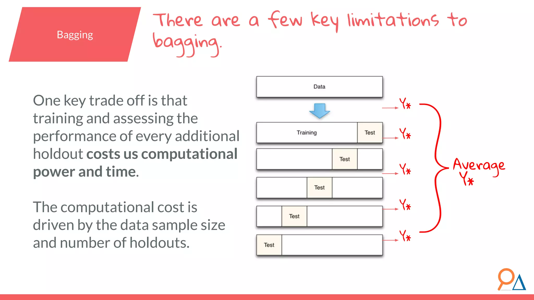 One key trade off is that training and assessing the performance of every additional holdout costs us computational power and time. The computational cost is driven by the data sample size and number of holdouts. There are a few key limitations to bagging. Y* Y* Y* Y* Y* }Average Y* Bagging 