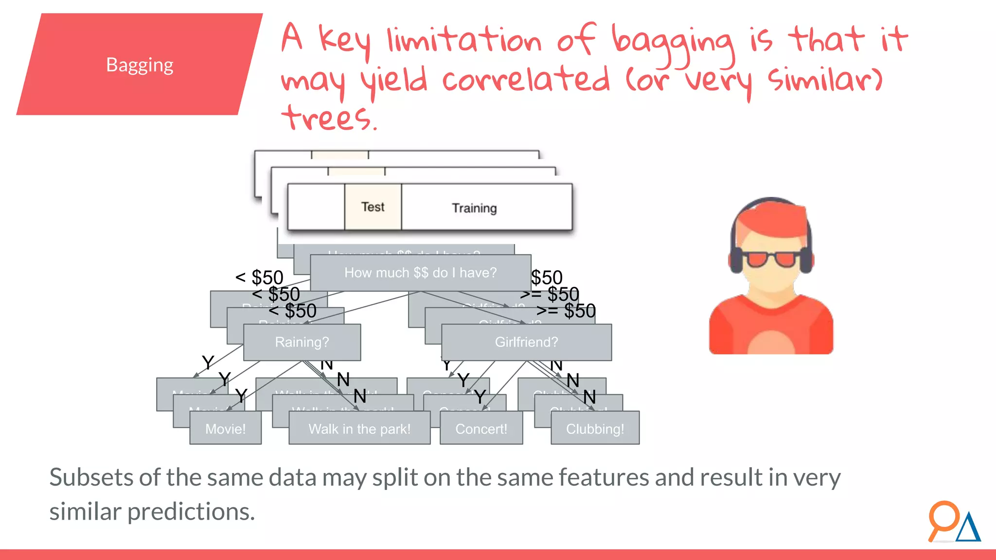 Subsets of the same data may split on the same features and result in very similar predictions. How much $$ do I have? Raining? Girlfriend? < $50 Concert! Clubbing!Walk in the park!Movie! Y Y NN >= $50 A key limitation of bagging is that it may yield correlated (or very similar) trees. Bagging How much $$ do I have? Raining? Girlfriend? < $50 Concert! Clubbing!Walk in the park!Movie! Y Y NN >= $50 How much $$ do I have? Raining? Girlfriend? < $50 Concert! Clubbing!Walk in the park!Movie! Y Y NN >= $50 