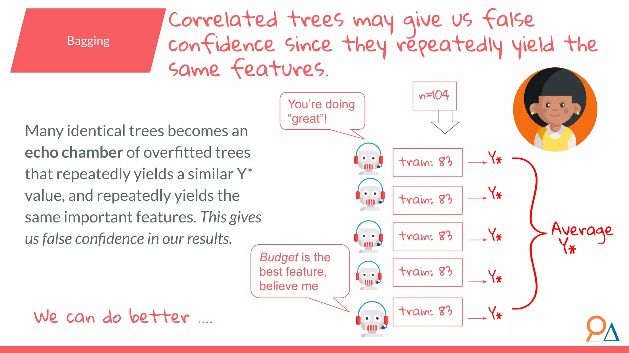 Many identical trees becomes an echo chamber of overﬁtted trees that repeatedly yields a similar Y* value, and repeatedly yields the same important features. This gives us false conﬁdence in our results. Y* Y* Y* Y* Y* }Average Y* n=104 train: 83 train: 83 train: 83 train: 83 train: 83 We can do better .... You’re doing “great”! Budget is the best feature, believe me Correlated trees may give us false confidence since they repeatedly yield the same features. Bagging 