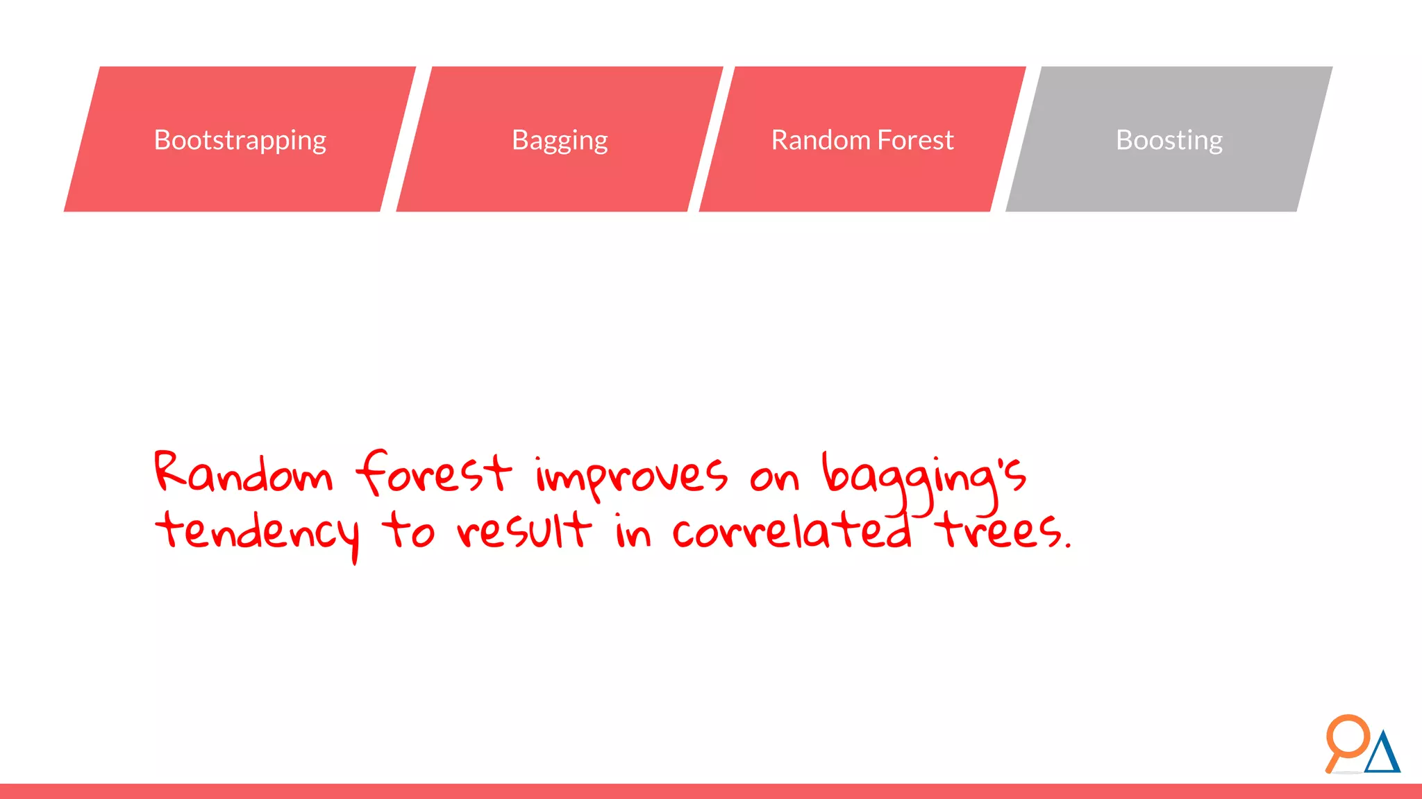 Random forest improves on bagging’s tendency to result in correlated trees. Bootstrapping Bagging Random Forest Boosting 