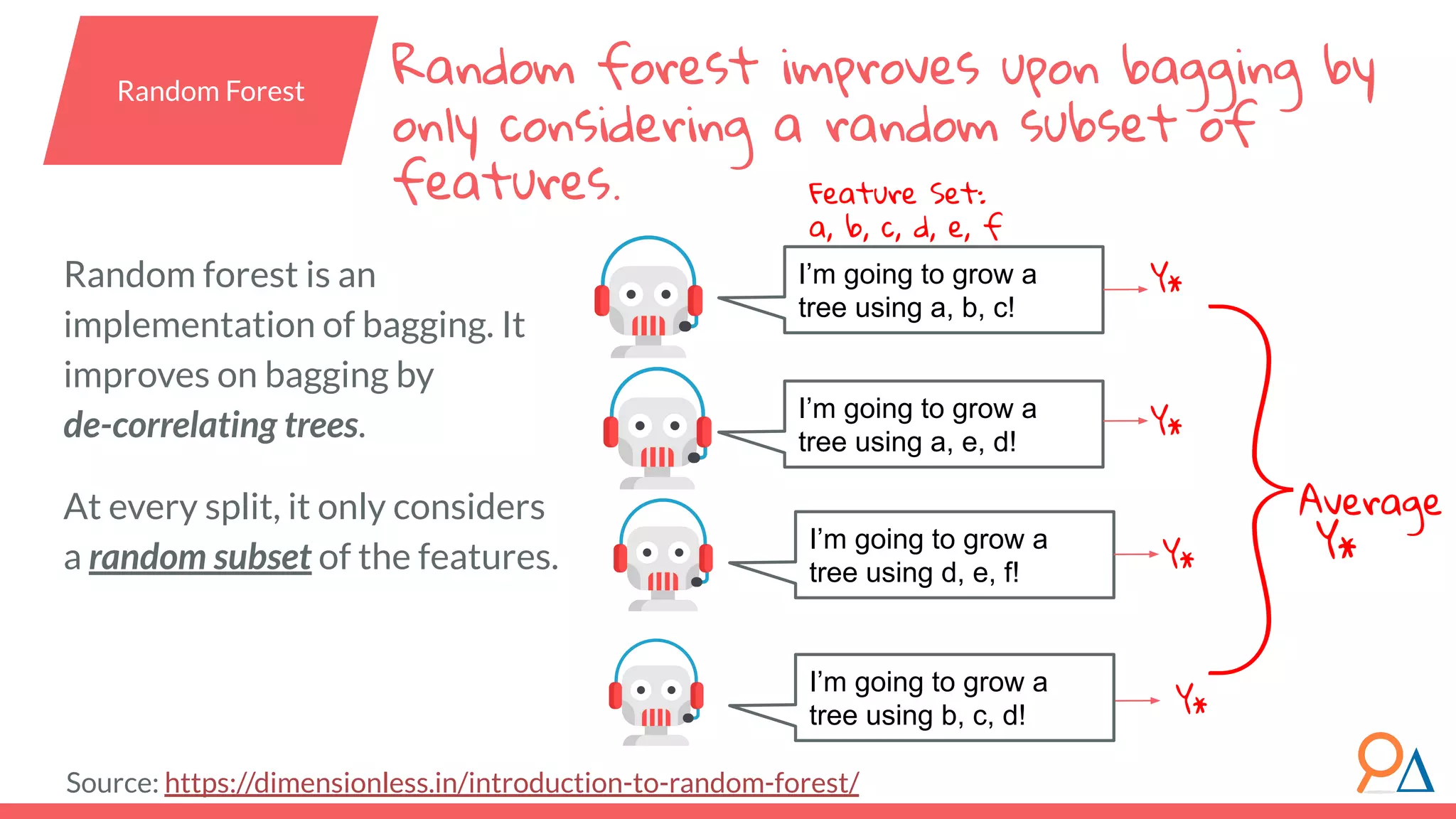 Random forest improves upon bagging by only considering a random subset of features. Source: https://dimensionless.in/introduction-to-random-forest/ Random forest is an implementation of bagging. It improves on bagging by de-correlating trees. At every split, it only considers a random subset of the features. I’m going to grow a tree using a, b, c! I’m going to grow a tree using a, e, d! I’m going to grow a tree using d, e, f! I’m going to grow a tree using b, c, d! Y* Y* Y* Y* }Average Y* Feature Set: a, b, c, d, e, f Random Forest 