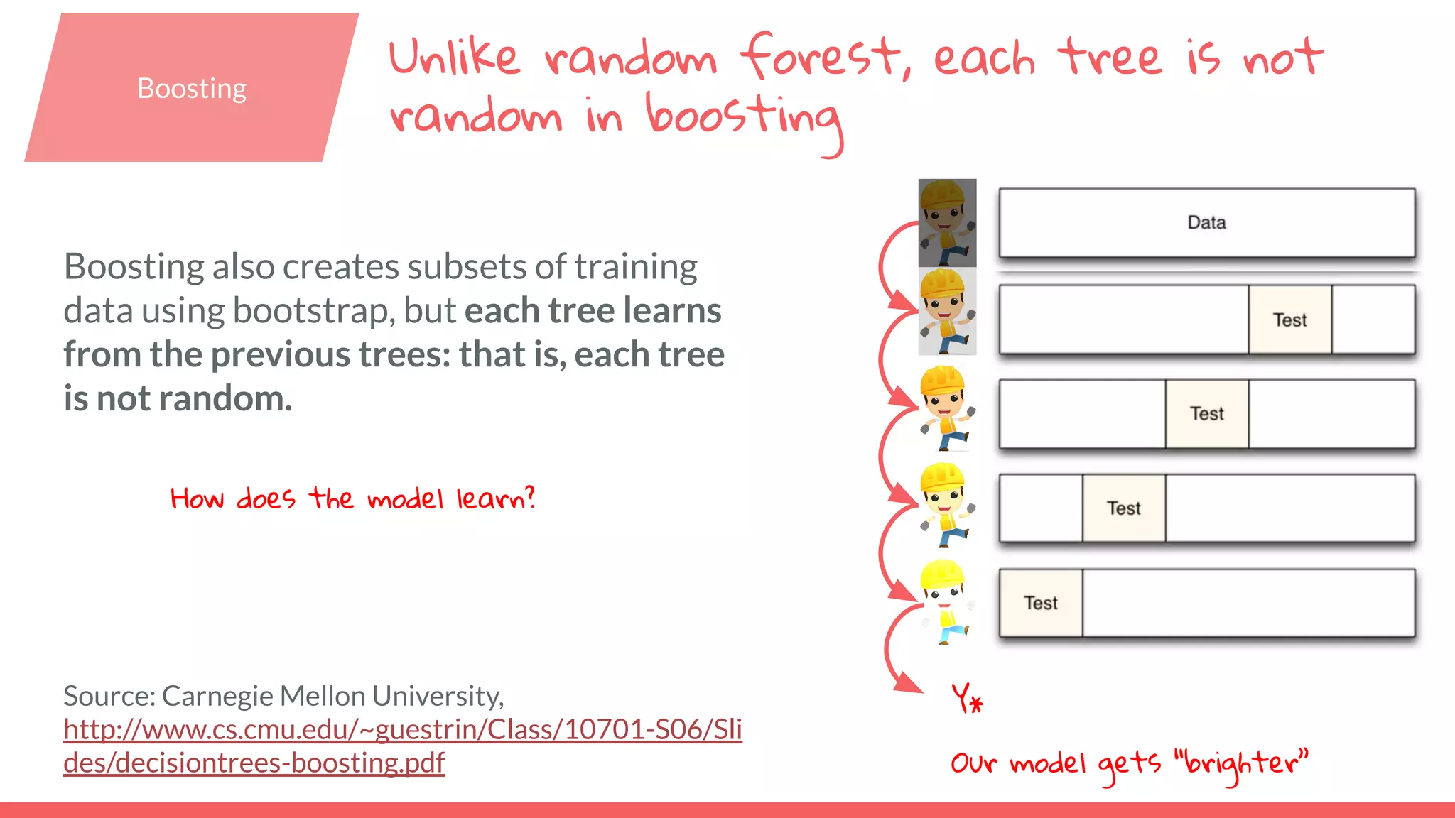 Boosting also creates subsets of training data using bootstrap, but each tree learns from the previous trees: that is, each tree is not random. Source: Carnegie Mellon University, http://www.cs.cmu.edu/~guestrin/Class/10701-S06/Sli des/decisiontrees-boosting.pdf Our model gets “brighter” Y* Unlike random forest, each tree is not random in boosting Boosting How does the model learn? 
