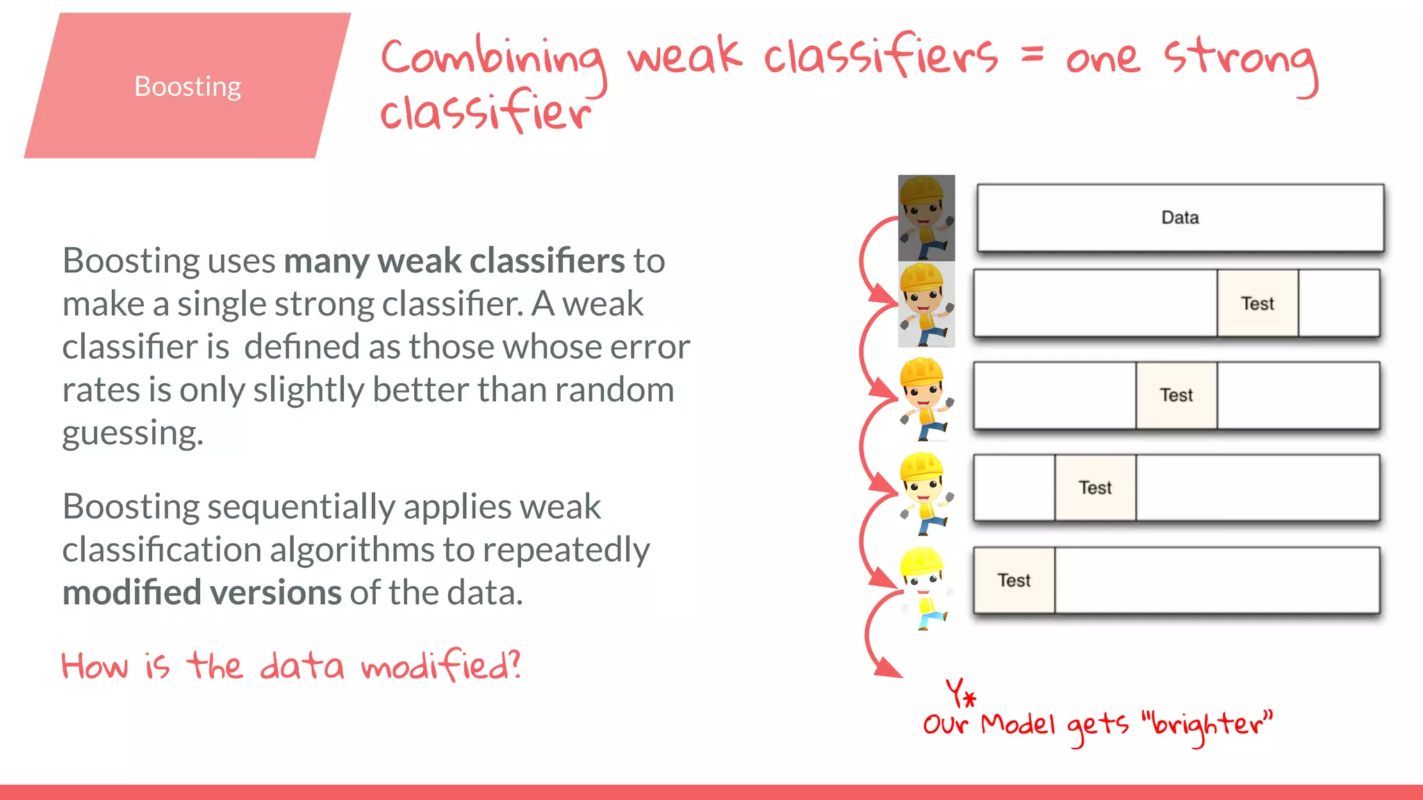 Boosting uses many weak classiﬁers to make a single strong classiﬁer. A weak classiﬁer is deﬁned as those whose error rates is only slightly better than random guessing. Boosting sequentially applies weak classiﬁcation algorithms to repeatedly modiﬁed versions of the data. How is the data modified? Our Model gets “brighter” Y* Boosting Combining weak classifiers = one strong classifier 