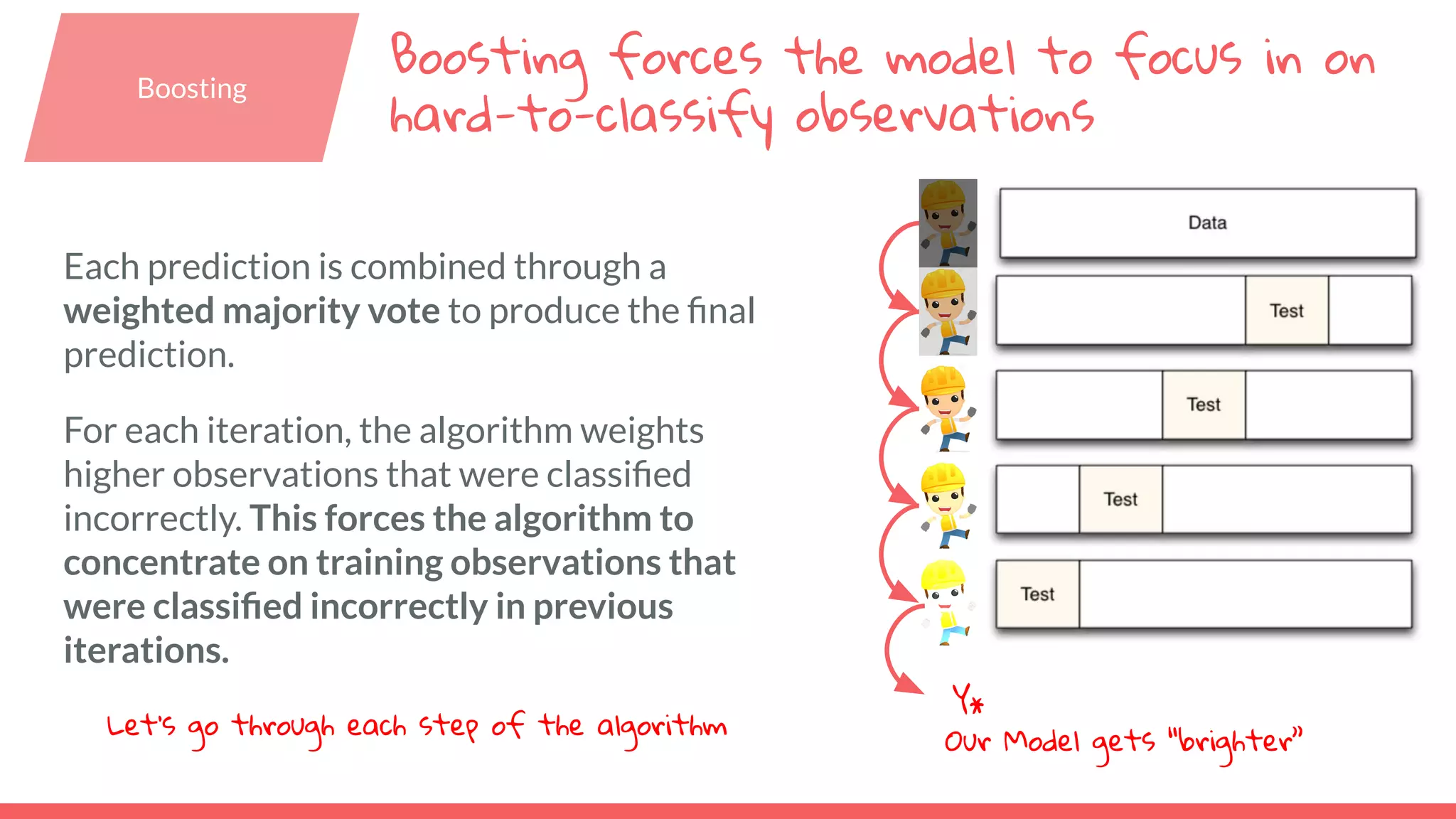 Each prediction is combined through a weighted majority vote to produce the ﬁnal prediction. For each iteration, the algorithm weights higher observations that were classiﬁed incorrectly. This forces the algorithm to concentrate on training observations that were classiﬁed incorrectly in previous iterations. Our Model gets “brighter” Y* Boosting Let’s go through each step of the algorithm Boosting forces the model to focus in on hard-to-classify observations 