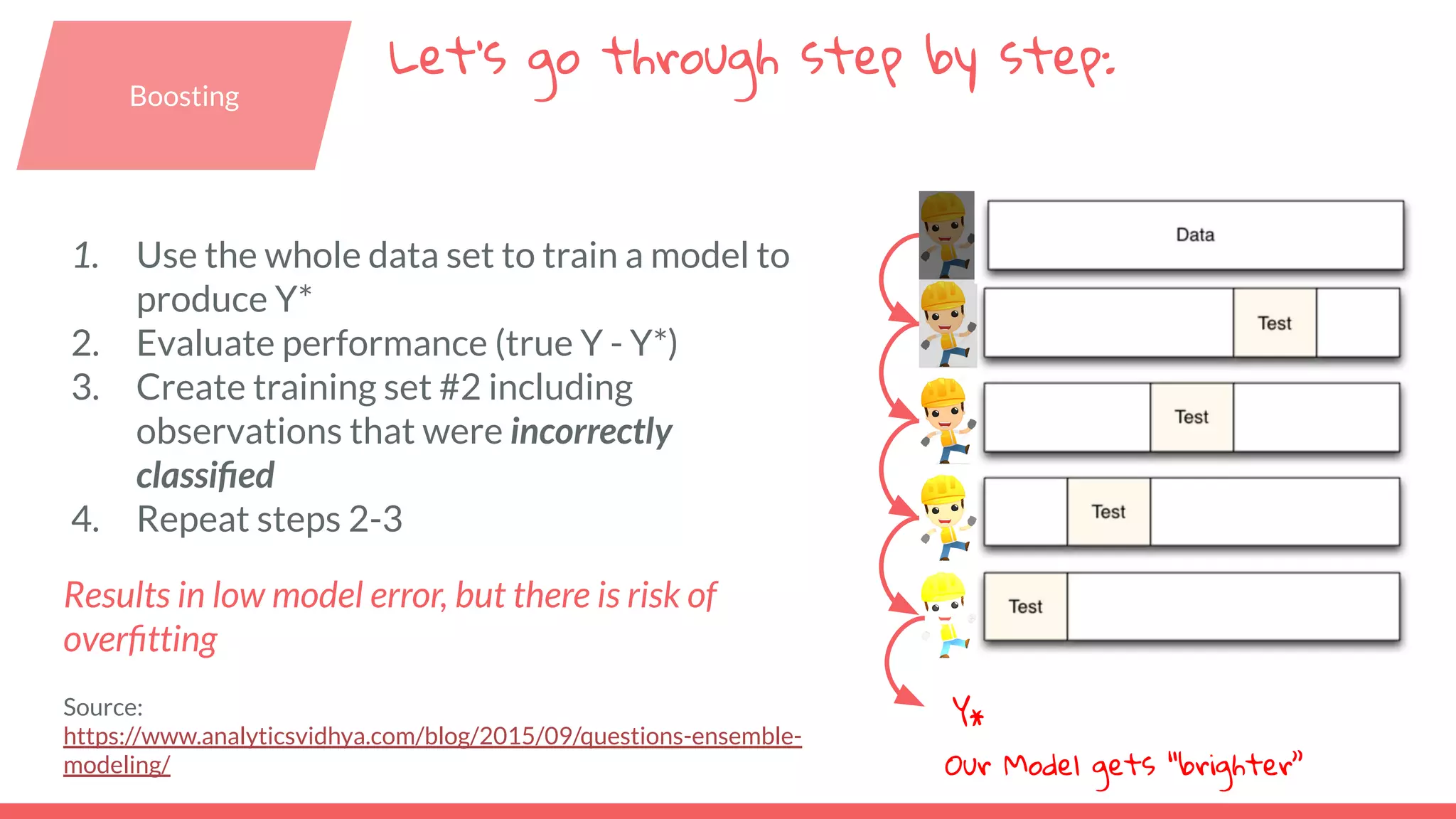 1. Use the whole data set to train a model to produce Y* 2. Evaluate performance (true Y - Y*) 3. Create training set #2 including observations that were incorrectly classiﬁed 4. Repeat steps 2-3 Results in low model error, but there is risk of overﬁtting Source: https://www.analyticsvidhya.com/blog/2015/09/questions-ensemble- modeling/ Our Model gets “brighter” Y* Boosting Let’s go through step by step: 