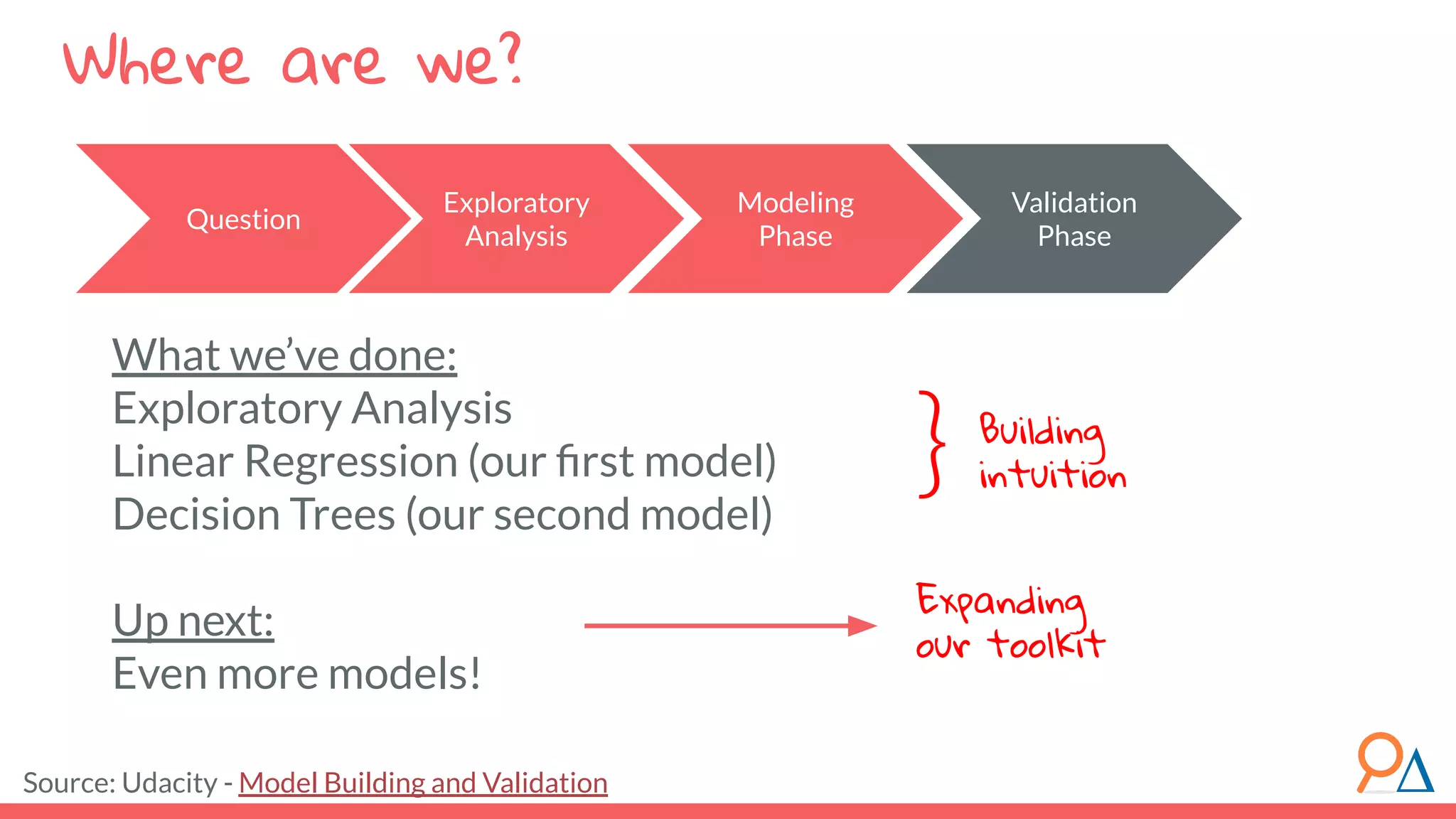 What we’ve done: Exploratory Analysis Linear Regression (our ﬁrst model) Decision Trees (our second model) Up next: Even more models! Where are we? Question Exploratory Analysis Modeling Phase Validation Phase Source: Udacity - Model Building and Validation Building intuition Expanding our toolkit } 