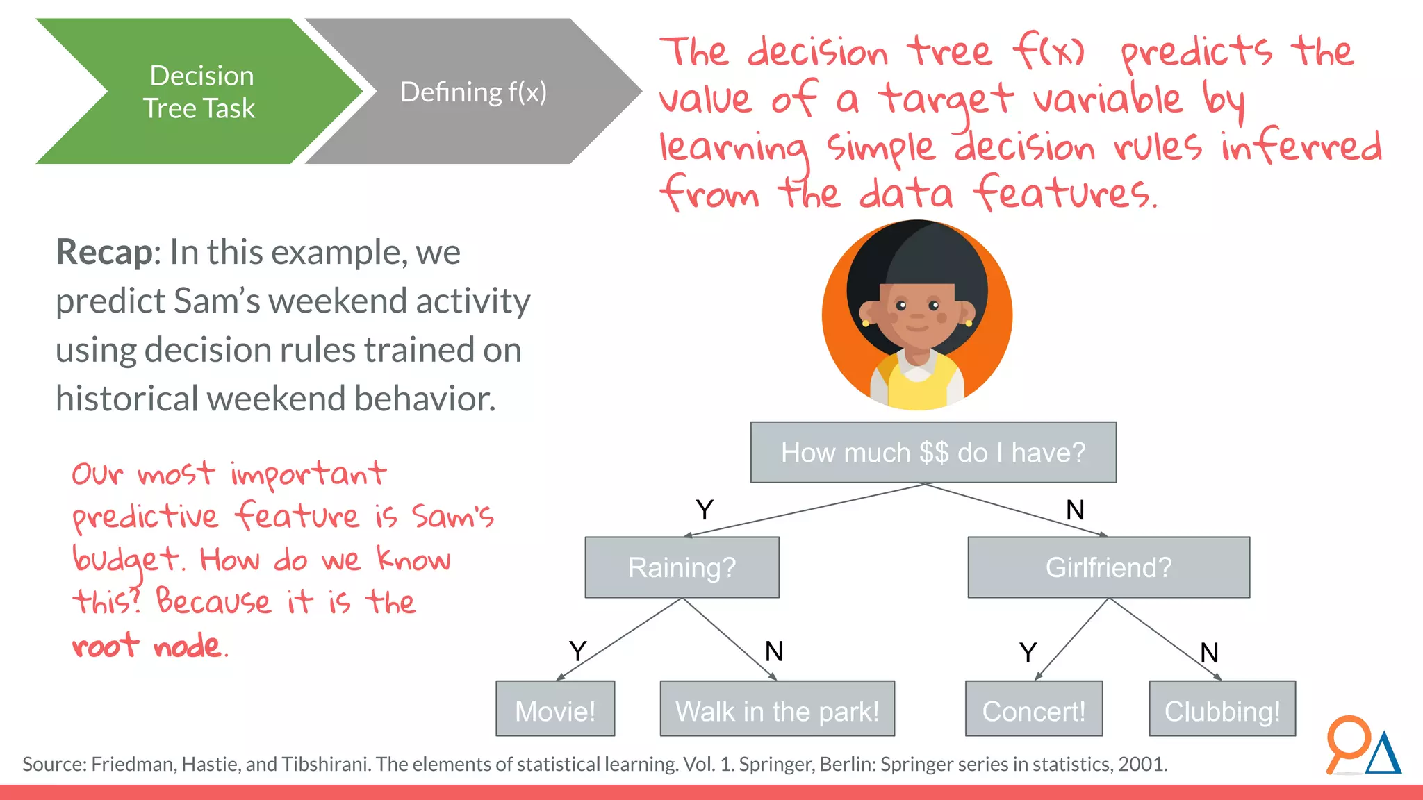 Recap: In this example, we predict Sam’s weekend activity using decision rules trained on historical weekend behavior. How much $$ do I have? Raining? Girlfriend? NY Concert! Clubbing!Walk in the park!Movie! Y Y NN Decision Tree Task Deﬁning f(x) The decision tree f(x) predicts the value of a target variable by learning simple decision rules inferred from the data features. Our most important predictive feature is Sam’s budget. How do we know this? Because it is the root node. Source: Friedman, Hastie, and Tibshirani. The elements of statistical learning. Vol. 1. Springer, Berlin: Springer series in statistics, 2001. 