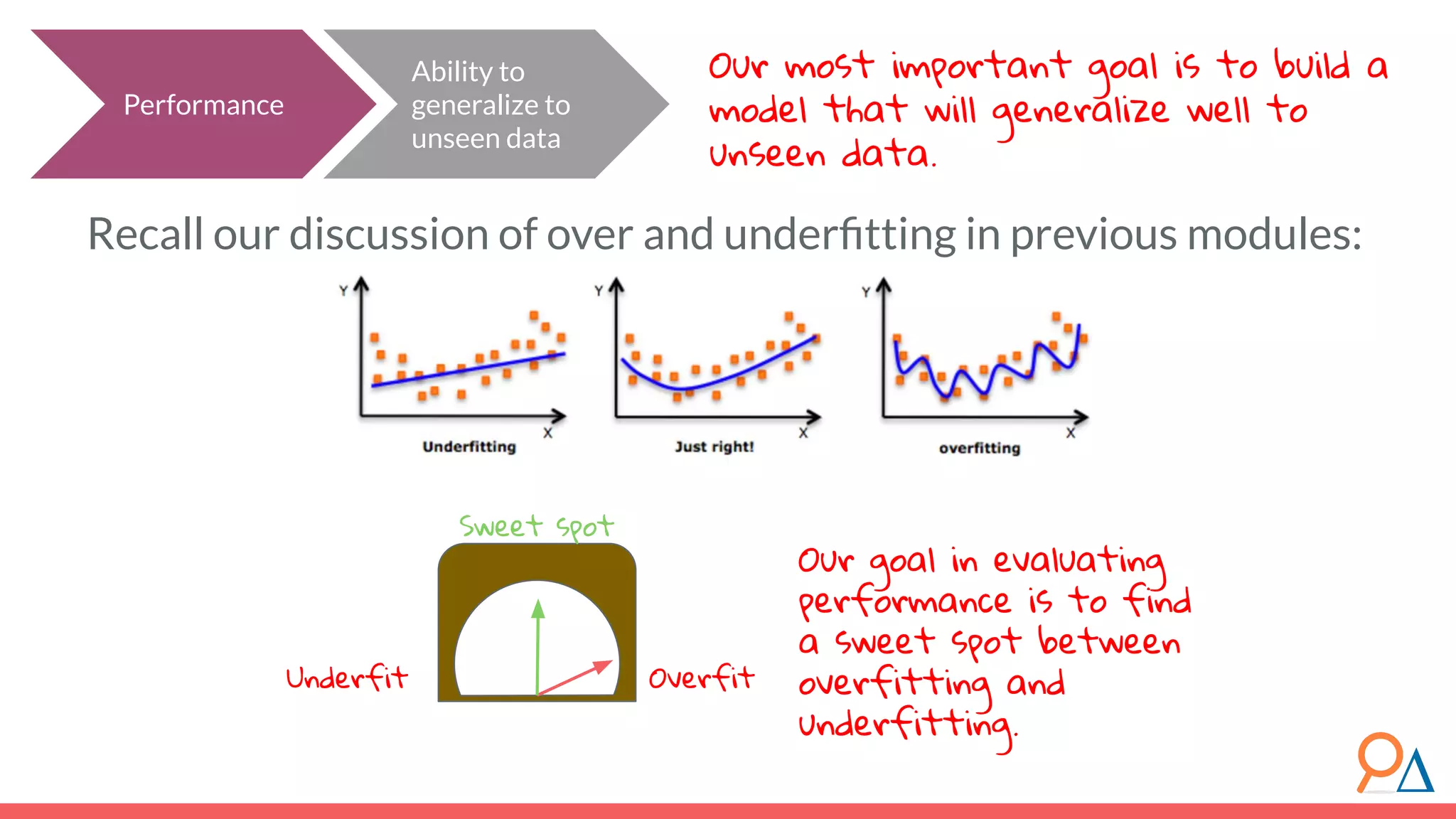 Performance Ability to generalize to unseen data Our goal in evaluating performance is to find a sweet spot between overfitting and underfitting. Recall our discussion of over and underﬁtting in previous modules: Underfit Overfit Sweet spot Our most important goal is to build a model that will generalize well to unseen data. 