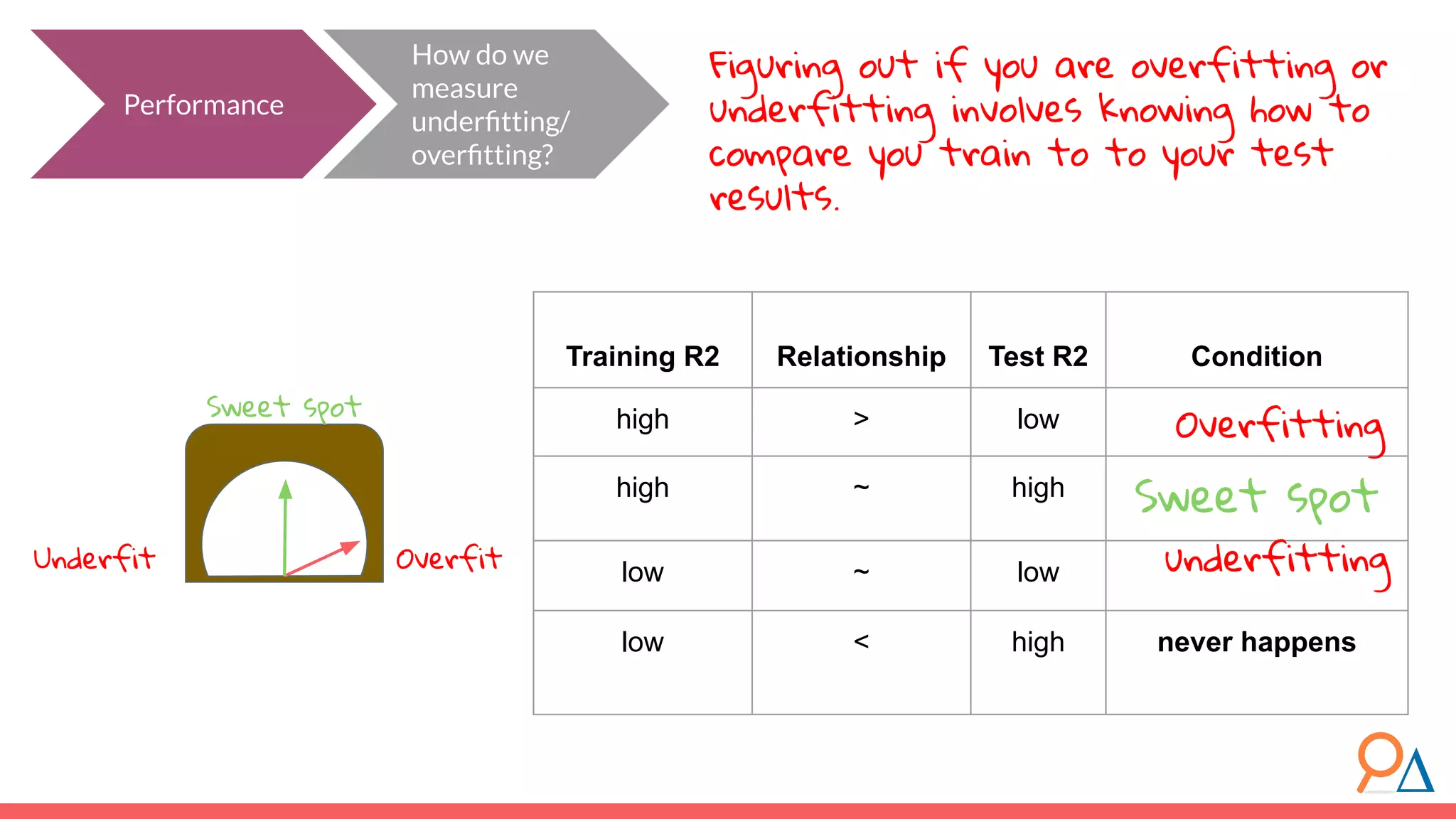Performance How do we measure underﬁtting/ overﬁtting? Figuring out if you are overfitting or underfitting involves knowing how to compare you train to to your test results. Underfit Overfit Sweet spot Training R2 Relationship Test R2 Condition high > low high ~ high Sweet spot low ~ low low < high never happens Overfitting underfitting 