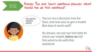 Decision
Tree Task
Recap: You are Sam’s weekend planner. What
should she do this weekend?
Let’s get this
weekend
started!
...