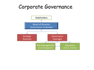 Corporate Governance
             Stakeholders

          Board of Directors
        (Governance Umbrella)


 Strategic                    Governance
 Direction                     Oversight

              Risk Management                Assurance
               Senior Management           Internal - External




                                                                 3
 