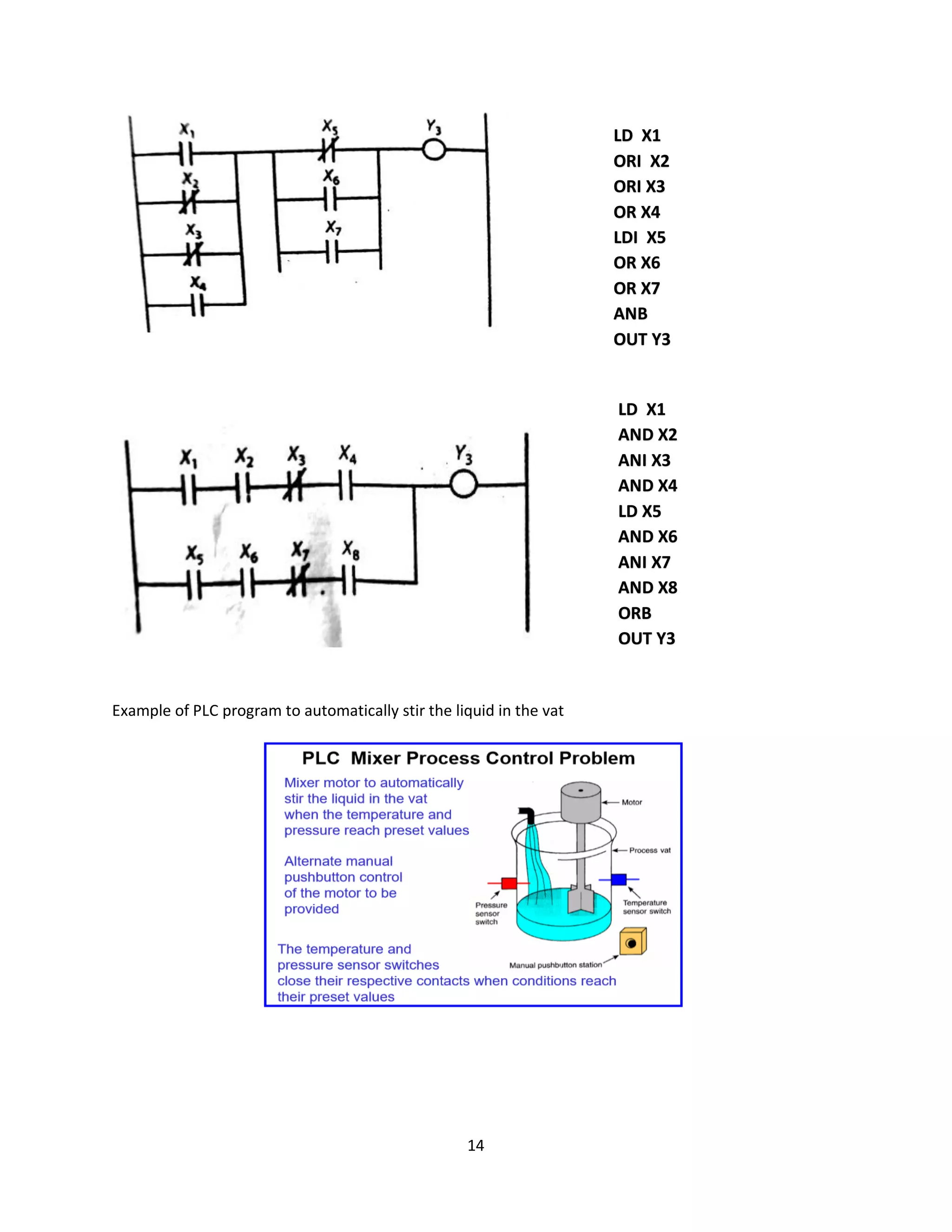 14
Example of PLC program to automatically stir the liquid in the vat
LD X1
ORI X2
ORI X3
OR X4
LDI X5
OR X6
OR X7
ANB
OUT Y3
LD X1
AND X2
ANI X3
AND X4
LD X5
AND X6
ANI X7
AND X8
ORB
OUT Y3
 