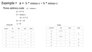 Example ▪ a = b * minus c + b * minus c
Three address code t1 = minus c
t2 = b * t1
t3 = minus c
t4 = b * t3
t5 = t2 + t4
a = t5
Quadruple Triples
 