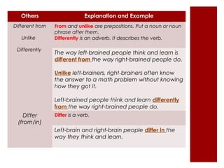 Others Explanation and Example 
Different from 
Unlike 
Differently 
From and unlike are prepositions. Put a noun or noun 
phrase after them. 
Differently is an adverb. It describes the verb. 
The way left-brained people think and learn is 
different from the way right-brained people do. 
Unlike left-brainers, right-brainers often know 
the answer to a math problem without knowing 
how they got it. 
Left-brained people think and learn differently 
from the way right-brained people do. 
Differ 
(from/in) 
Differ is a verb. 
Left-brain and right-brain people differ in the 
way they think and learn. 
