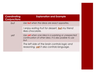 Coordinating 
Conjunctions 
Explanation and Example 
but Use but when the ideas are exact opposites. 
I enjoy eating fruit for dessert, but my friend 
likes chocolate. 
yet Use yet when one idea is a surprising or unexpected 
continuation of other idea. It is also posible to use 
but. 
The left side of the brain controls logic and 
reasoning, yet it also controls language. 
 