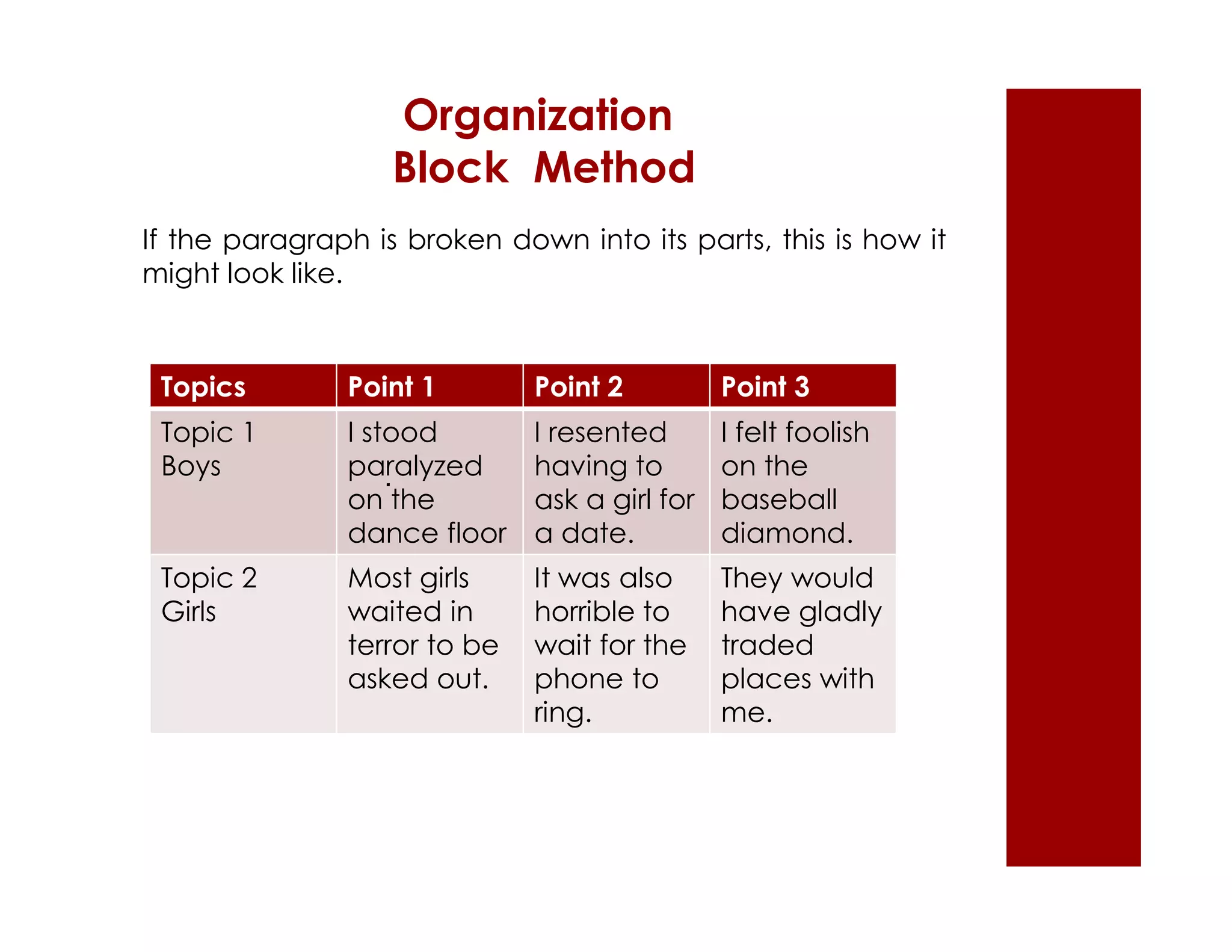 Organization 
Block Method 
If the paragraph is broken down into its parts, this is how it 
might look like. 
Topics Point 1 Point 2 Point 3 
Topic 1 
Boys 
I stood 
paralyzed 
on the 
dance floor 
I resented 
having to 
ask a girl for 
a date. 
I felt foolish 
on the 
baseball 
diamond. 
Topic 2 
Girls 
Most girls 
waited in 
terror to be 
asked out. 
It was also 
horrible to 
wait for the 
phone to 
ring. 
They would 
have gladly 
traded 
places with 
me. 
. 
