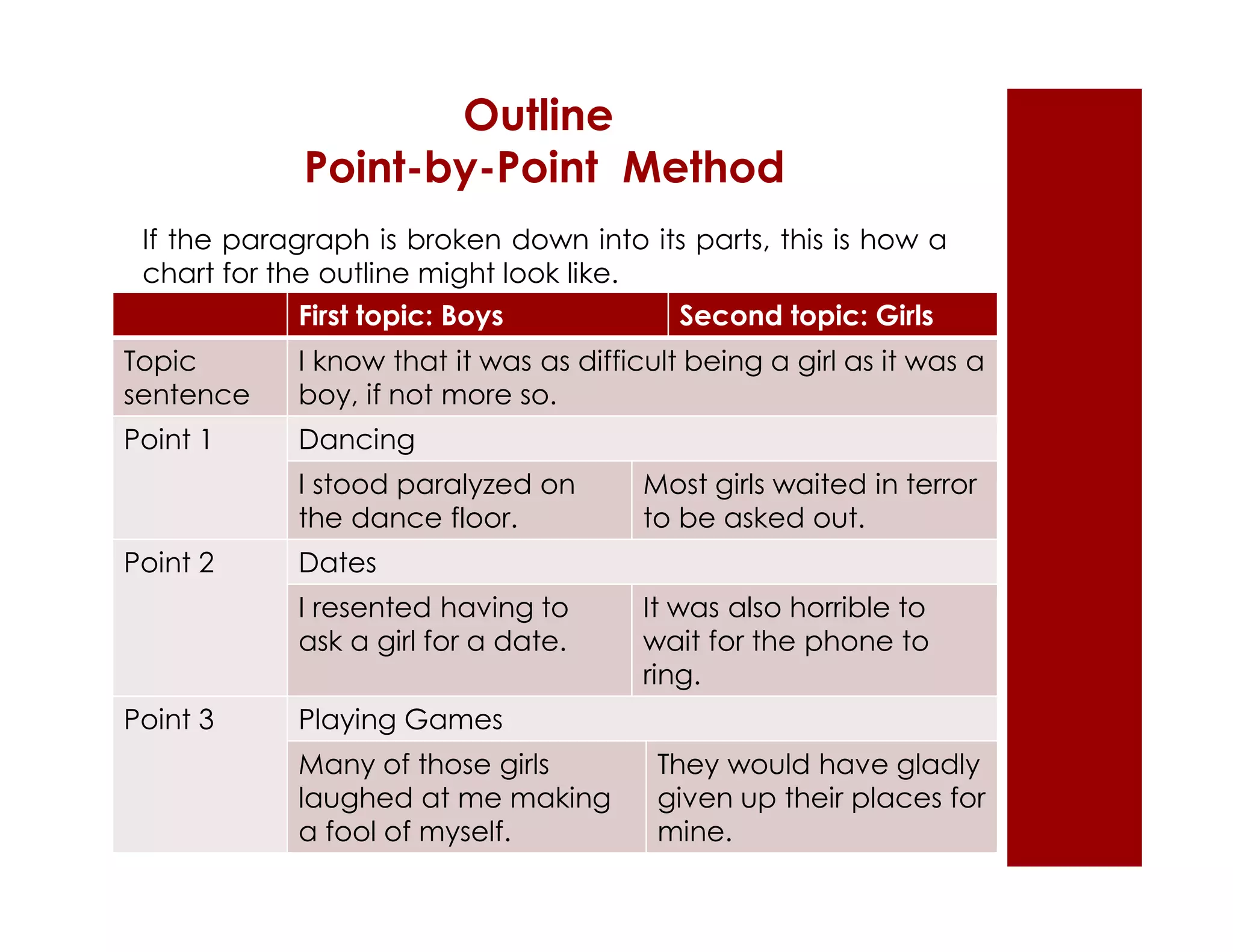 Outline 
Point-by-Point Method 
If the paragraph is broken down into its parts, this is how a 
chart for the outline might look like. 
First topic: Boys Second topic: Girls 
Topic 
sentence 
I know that it was as difficult being a girl as it was a 
boy, if not more so. 
Point 1 Dancing 
I stood paralyzed on 
the dance floor. 
Most girls waited in terror 
to be asked out. 
Point 2 Dates 
I resented having to 
ask a girl for a date. 
It was also horrible to 
wait for the phone to 
ring. 
Point 3 Playing Games 
Many of those girls 
laughed at me making 
a fool of myself. 
They would have gladly 
given up their places for 
mine. 
 