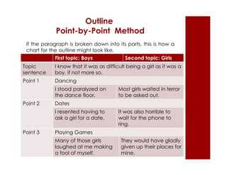 Outline 
Point-by-Point Method 
If the paragraph is broken down into its parts, this is how a 
chart for the outline might look like. 
First topic: Boys Second topic: Girls 
Topic 
sentence 
I know that it was as difficult being a girl as it was a 
boy, if not more so. 
Point 1 Dancing 
I stood paralyzed on 
the dance floor. 
Most girls waited in terror 
to be asked out. 
Point 2 Dates 
I resented having to 
ask a girl for a date. 
It was also horrible to 
wait for the phone to 
ring. 
Point 3 Playing Games 
Many of those girls 
laughed at me making 
a fool of myself. 
They would have gladly 
given up their places for 
mine. 
 