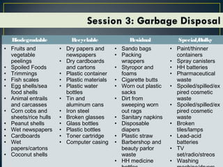 Biodegradable Recyclable Residual Special/Bulky
• Fruits and
vegetable
peelings
• Spoiled Foods
• Trimmings
• Fish scales
• Egg shells/sea
food shells
• Animal entrails
and carcasses
• Corn cobs and
sheets/rice hulls
• Peanut shells
• Wet newspapers
• Cardboards
• Wet
papers/cartons
• Coconut shells
• Dry papers and
newspapers
• Dry cardboards
and cartons
• Plastic container
• Plastic materials
• Plastic water
bottles
• Tin and
aluminum cans
• Iron steel
• Broken glasses
• Glass bottles
• Plastic bottles
• Toner cartridge
• Computer casing
• Sando bags
• Packing
wrappers
• Styropor and
foams
• Cigarette butts
• Worn out plastic
sacks
• Dirt from
sweeping worn
out rags
• Sanitary napkins
• Disposable
diapers
• Plastic straw
• Barbershop and
beauty parlor
waste
• HH medicine
• Paint/thinner
containers
• Spray canisters
• HH batteries
• Pharmaceutical
waste
• Spoiled/spilled/ex
pired cosmetic
waste
• Spoiled/spilled/ex
pired cosmetic
waste
• Broken
tiles/lamps
• Lead-acid
batteries
• TV
set/radio/streos
• Washing
 