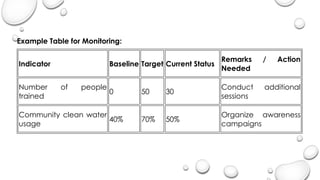 Example Table for Monitoring:
Indicator Baseline Target Current Status
Remarks / Action
Needed
Number of people
trained
0 50 30
Conduct additional
sessions
Community clean water
usage
40% 70% 50%
Organize awareness
campaigns
 