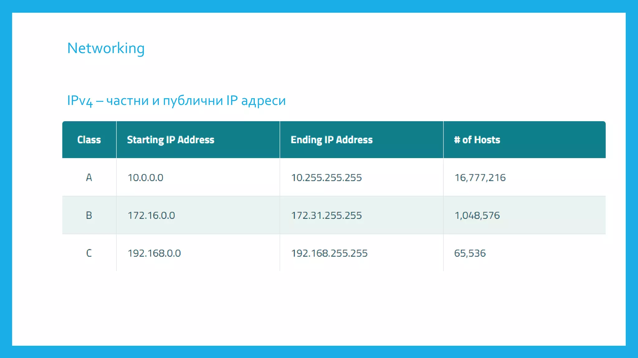 Networking
IPv4 – частни и публични IP адреси
 
