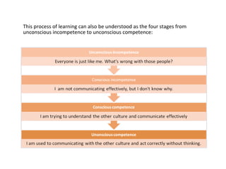 This process of learning can also be understood as the four stages from unconscious incompetence to unconscious competence: 