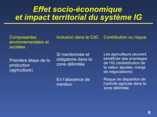 6
Effet socio-économique
et impact territorial du système IG
Composantes
environementales et
sociales
Inclusion dans le CdC Contribution ou risque
Première étape de la
production
(agriculture)
Si mentionnée et
obligatoire dans la
zone délimitée
Les agriculteurs peuvent
bénéficier des avantages
de l’IG (redistribution de
la valeur ajoutée, marge
de négociations)
En l’abscence de
mention
Risque de disparition de
l’activité agricole dans la
zone délimitée
 