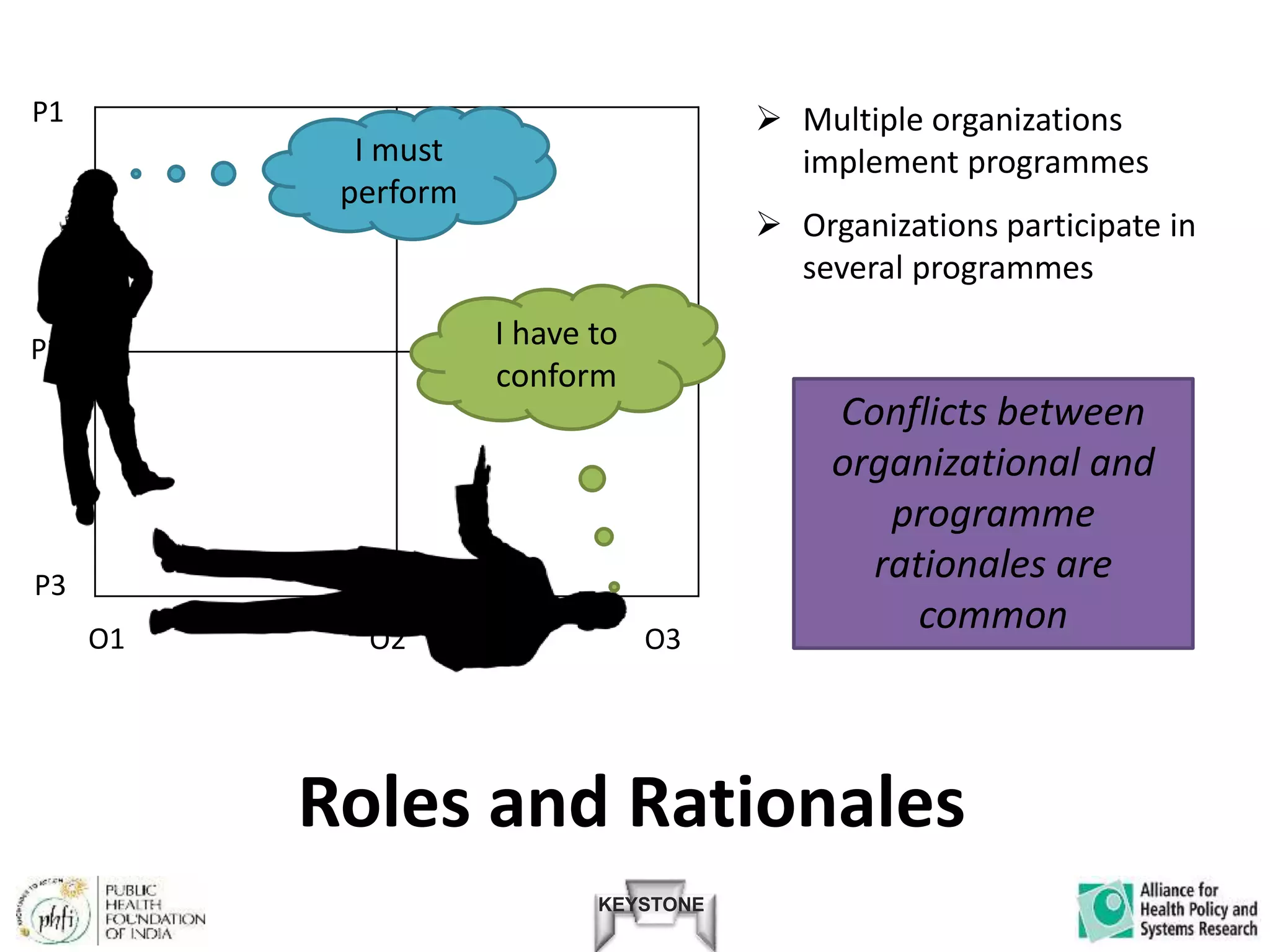 KEYSTONE
Roles and Rationales
O1
P1
P2
P3
O2 O3
 Multiple organizations
implement programmes
 Organizations participate in
several programmes
Conflicts between
organizational and
programme
rationales are
common
I must
perform
I have to
conform
 