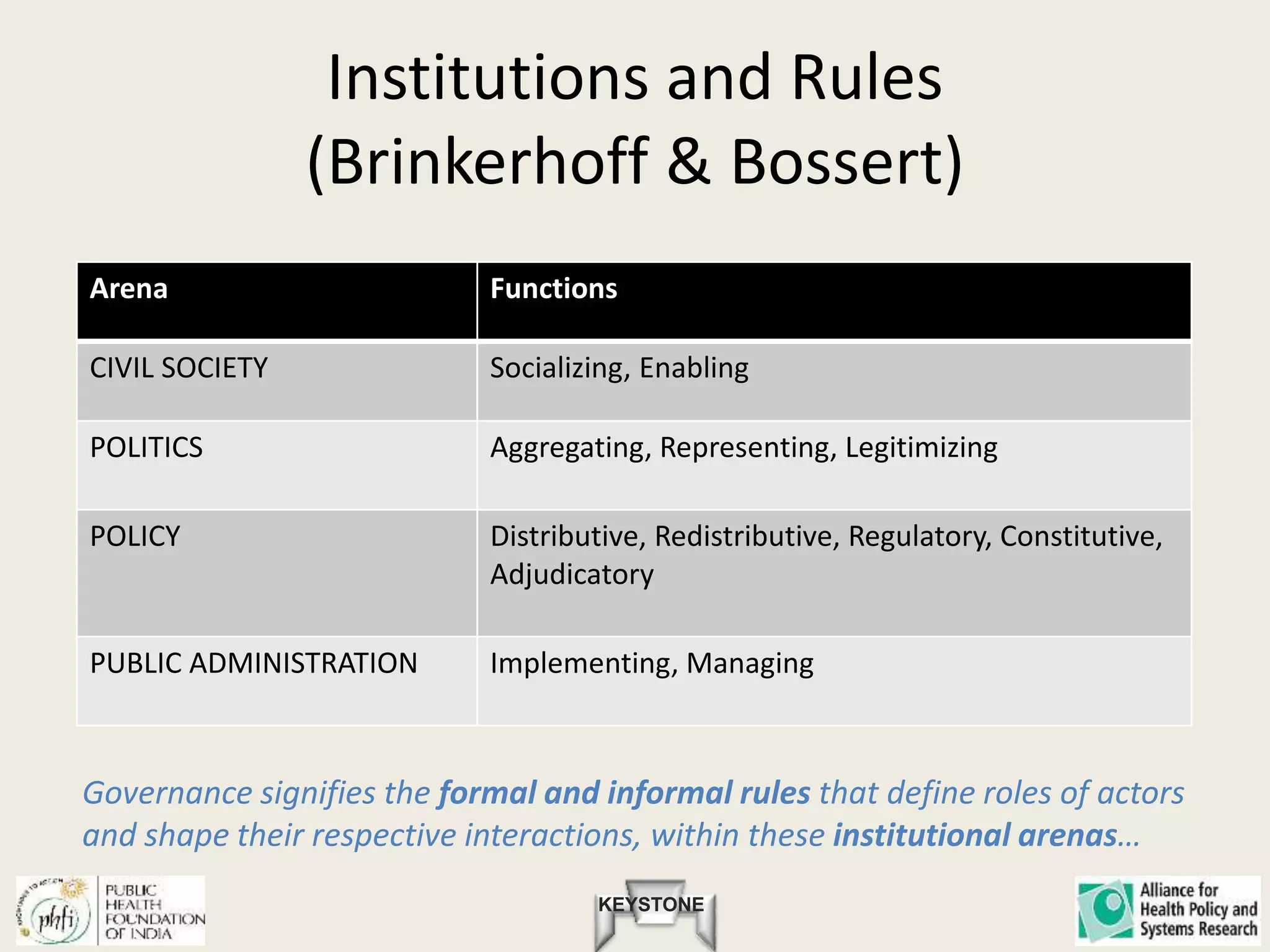 KEYSTONE
Institutions and Rules
(Brinkerhoff & Bossert)
Arena Functions
CIVIL SOCIETY Socializing, Enabling
POLITICS Aggregating, Representing, Legitimizing
POLICY Distributive, Redistributive, Regulatory, Constitutive,
Adjudicatory
PUBLIC ADMINISTRATION Implementing, Managing
Governance signifies the formal and informal rules that define roles of actors
and shape their respective interactions, within these institutional arenas…
 