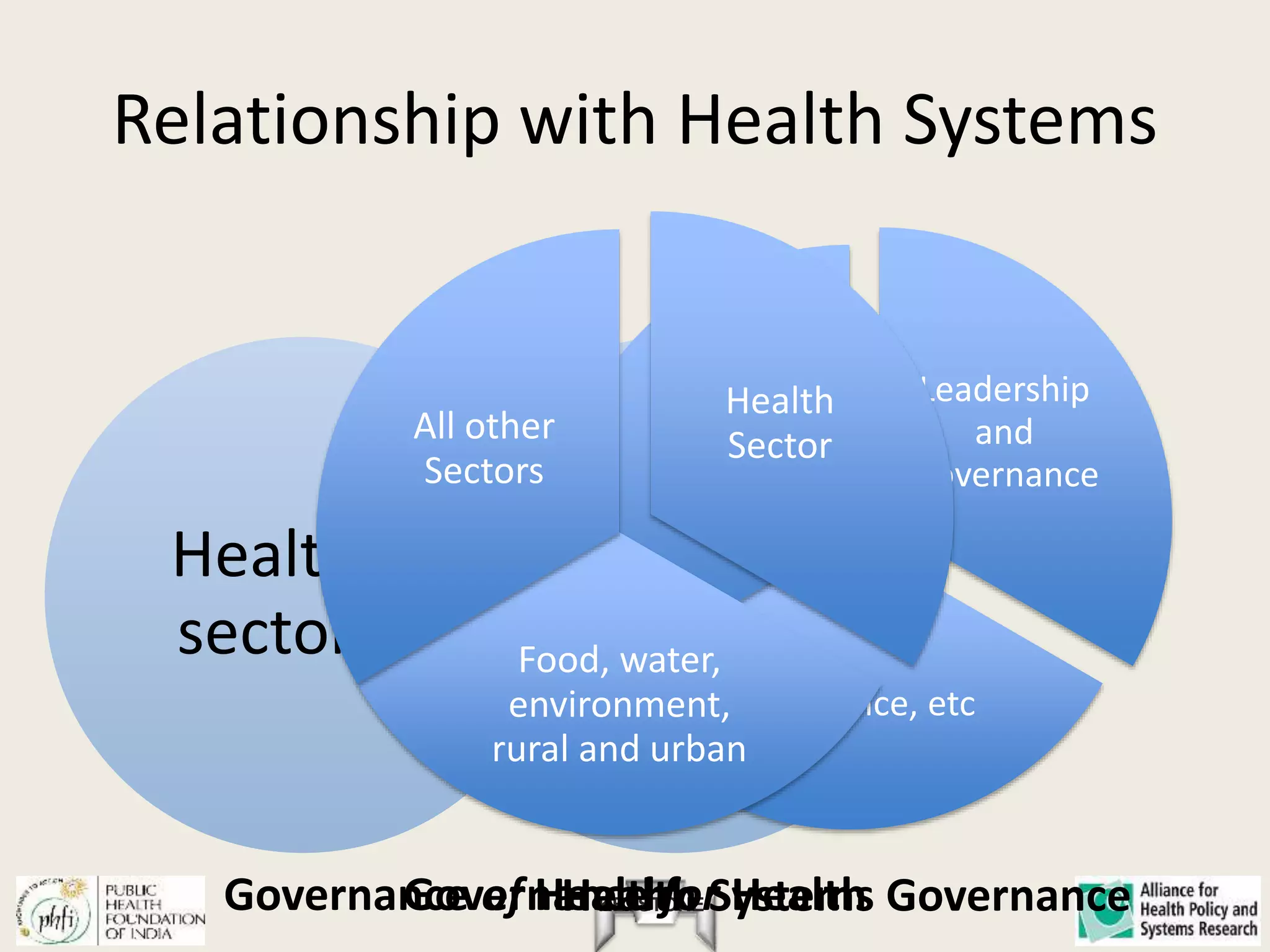 KEYSTONE
Relationship with Health Systems
Health
sector
Allied
sectors
Governance of Health
Leadership
and
Governance
HR, Finance, etc
Other
Building
blocks
Health Systems Governance
Health
Sector
Food, water,
environment,
rural and urban
All other
Sectors
Governance for Health
 