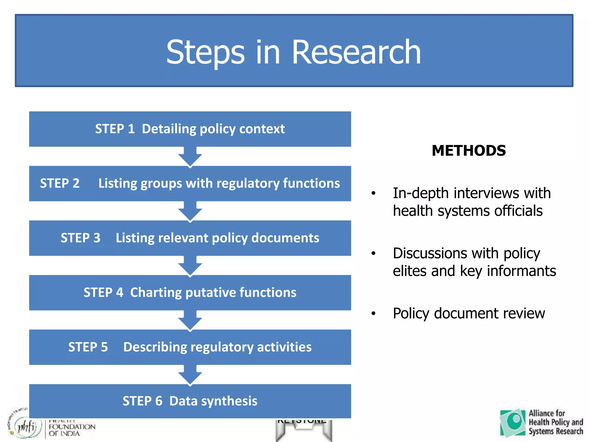 KEYSTONE
Steps in Research
METHODS
• In-depth interviews with
health systems officials
• Discussions with policy
elites and key informants
• Policy document review
STEP 6 Data synthesis
STEP 5 Describing regulatory activities
STEP 4 Charting putative functions
STEP 3 Listing relevant policy documents
STEP 2 Listing groups with regulatory functions
STEP 1 Detailing policy context
 