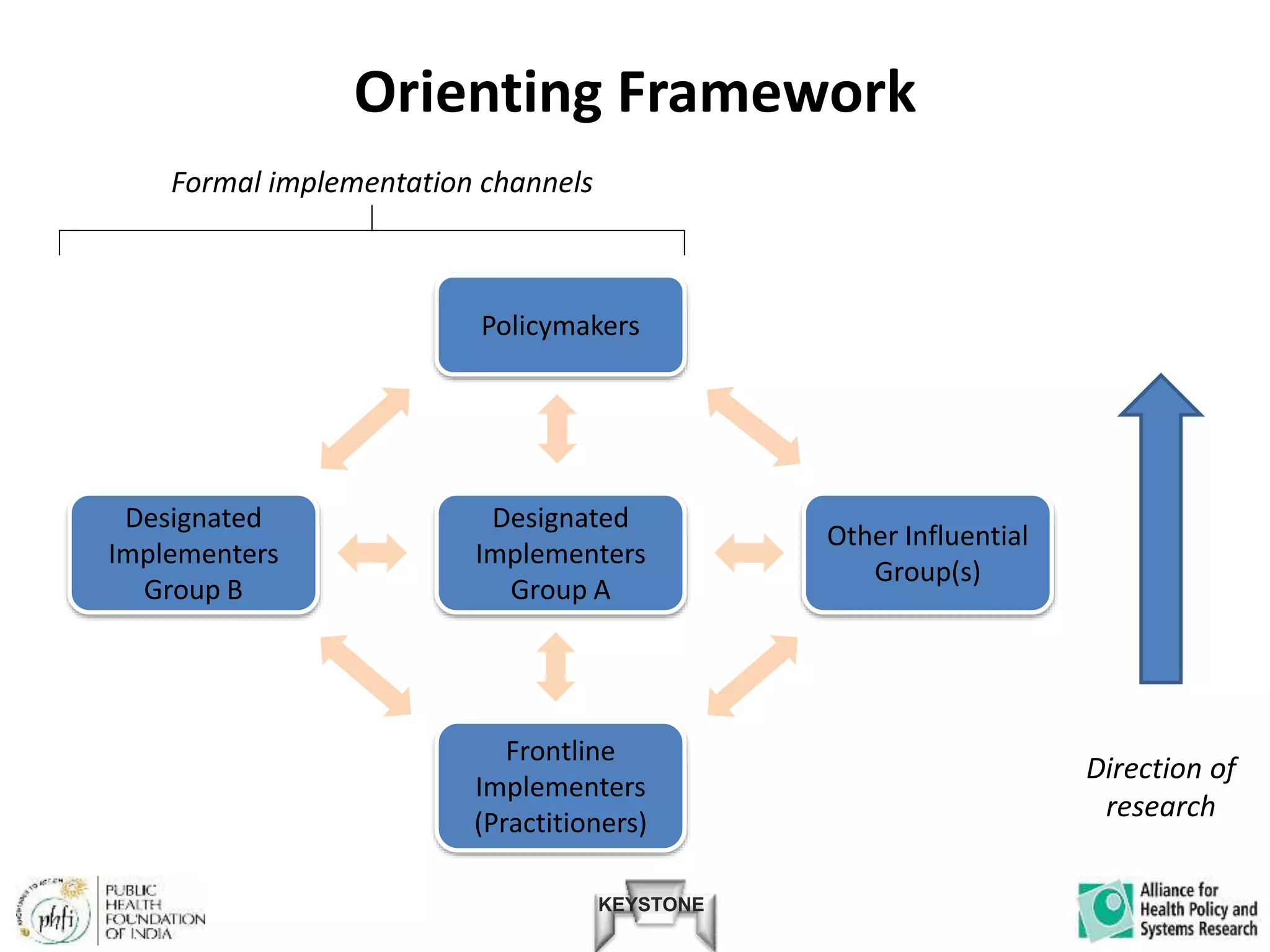 KEYSTONE
Orienting Framework
Policymakers
Frontline
Implementers
(Practitioners)
Other Influential
Group(s)
Designated
Implementers
Group A
Designated
Implementers
Group B
Formal implementation channels
Direction of
research
 