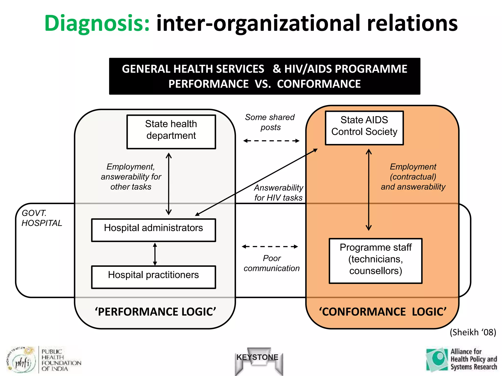 KEYSTONE
Diagnosis: inter-organizational relations
Employment
(contractual)
and answerabilityAnswerability
for HIV tasks
Employment,
answerability for
other tasks
Poor
communication
GOVT.
HOSPITAL
State health
department
State AIDS
Control Society
Hospital practitioners
Programme staff
(technicians,
counsellors)
Hospital administrators
GENERAL HEALTH SERVICES & HIV/AIDS PROGRAMME
PERFORMANCE VS. CONFORMANCE
(Sheikh ‘08)
‘PERFORMANCE LOGIC’ ‘CONFORMANCE LOGIC’
Some shared
posts
 