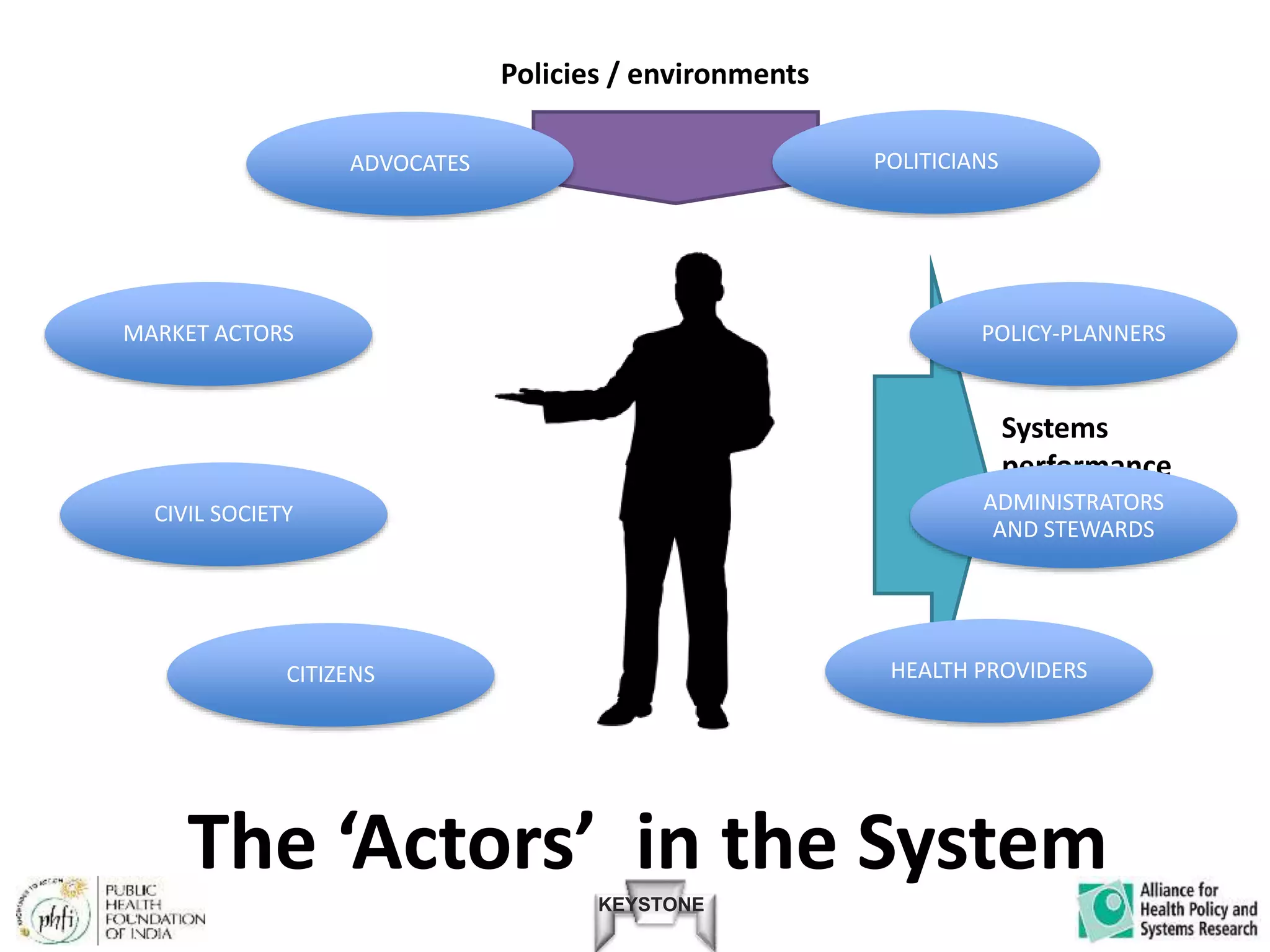 KEYSTONE
The ‘Actors’ in the System
Policies / environments
Systems
performance
and outcomes
POLITICIANS
POLICY-PLANNERS
ADMINISTRATORS
AND STEWARDS
HEALTH PROVIDERSCITIZENS
CIVIL SOCIETY
MARKET ACTORS
ADVOCATES
 