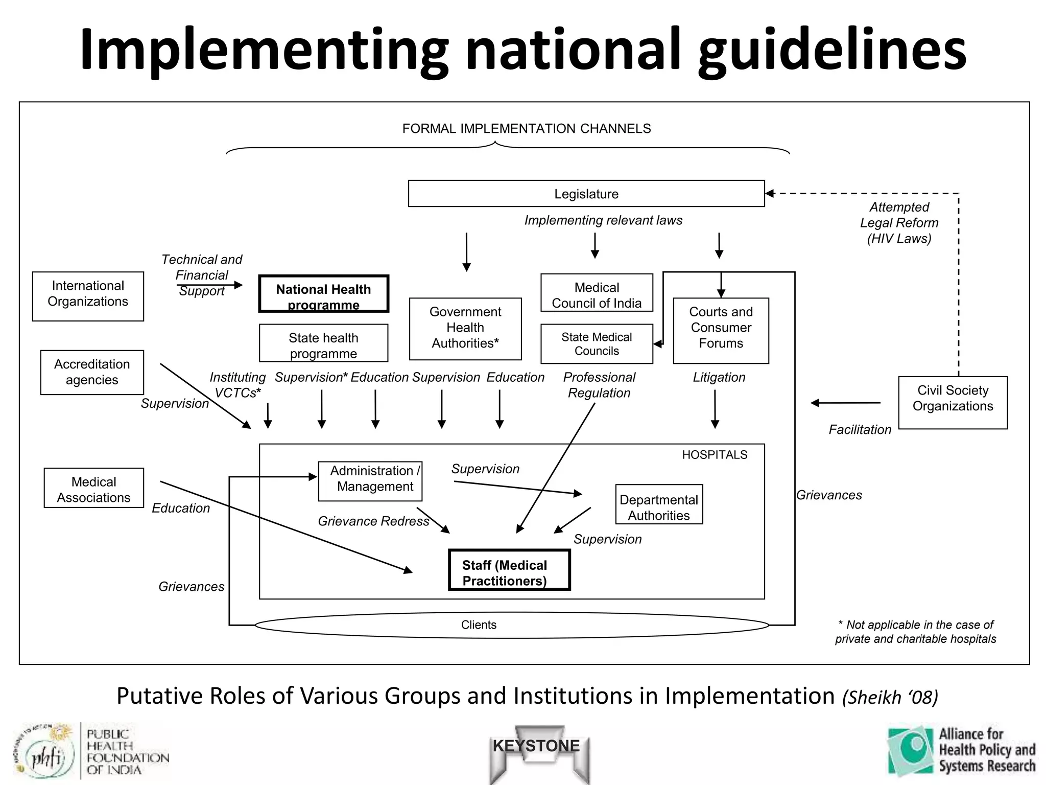 KEYSTONE
Implementing national guidelines
State Medical
Councils
Administration /
Management
Departmental
Authorities
Staff (Medical
Practitioners)
Clients
Courts and
Consumer
Forums
Medical
Council of India
State health
programme
National Health
programme
Civil Society
Organizations
Medical
Associations
Accreditation
agencies
International
Organizations
Facilitation
LitigationProfessional
Regulation
EducationSupervisionSupervision* EducationInstituting
VCTCs*
HOSPITALS
Education
Supervision
Legislature
Technical and
Financial
Support
Attempted
Legal Reform
(HIV Laws)
Supervision
Grievance Redress
Supervision
Grievances
Grievances
Government
Health
Authorities*
Implementing relevant laws
FORMAL IMPLEMENTATION CHANNELS
* Not applicable in the case of
private and charitable hospitals
Putative Roles of Various Groups and Institutions in Implementation (Sheikh ‘08)
 