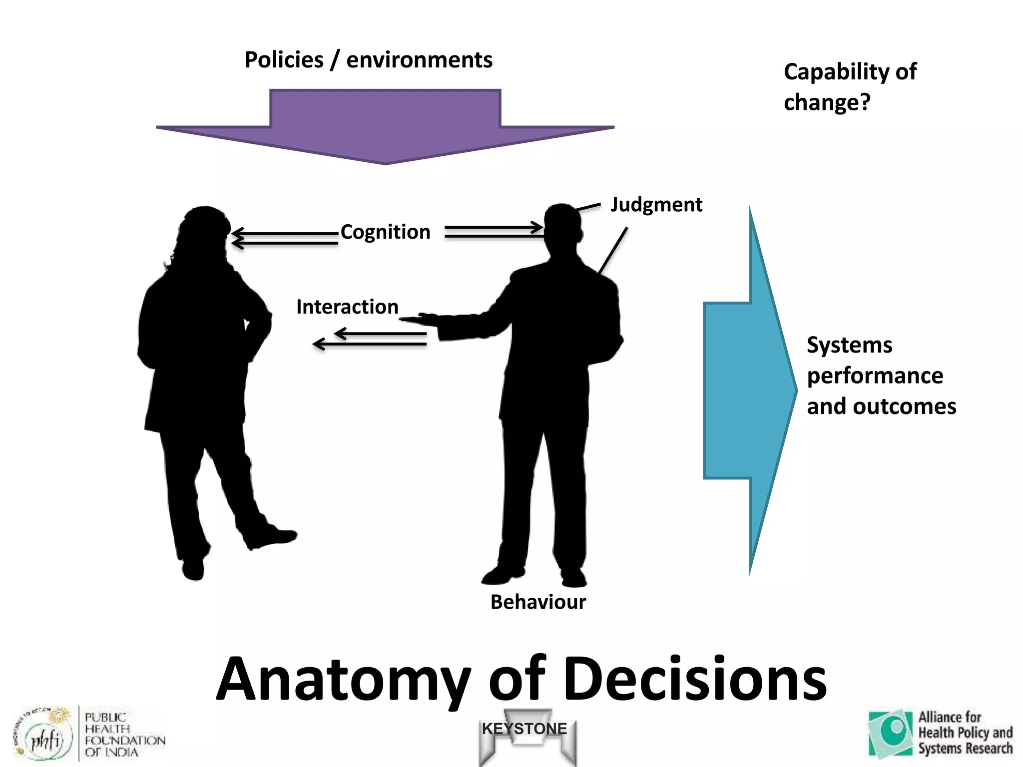KEYSTONE
Cognition
Judgment
Behaviour
Interaction
Anatomy of Decisions
Policies / environments
Systems
performance
and outcomes
Capability of
change?
 