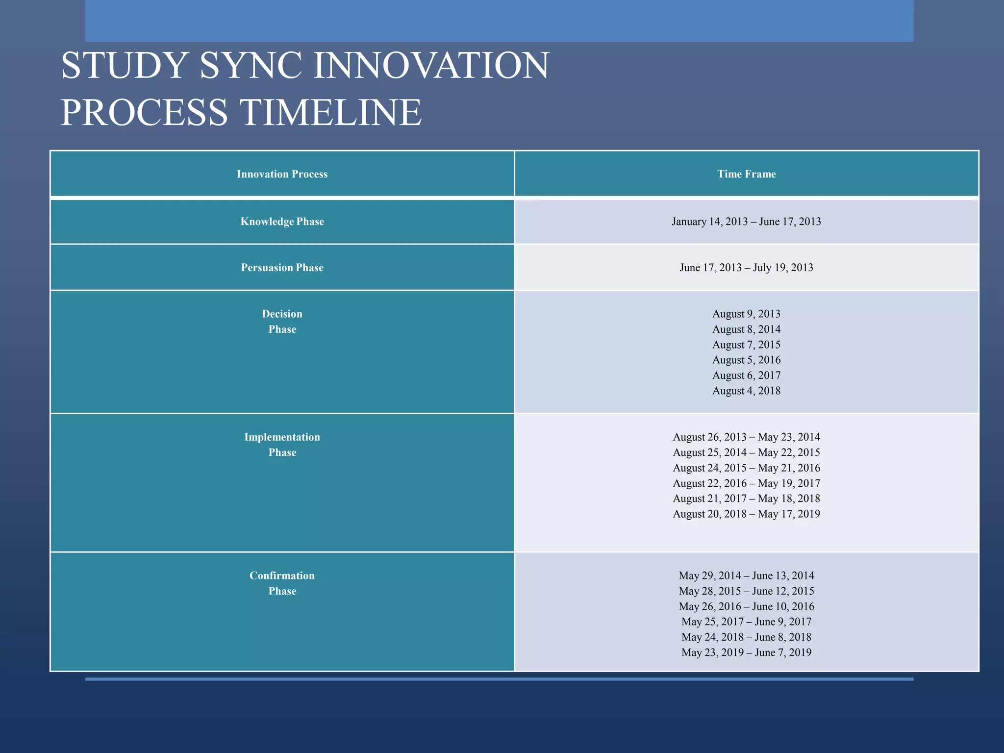 STUDY SYNC INNOVATION
PROCESS TIMELINE
       Innovation Process            Time Frame



       Knowledge Phase      January 14, 2013 – June 17, 2013



       Persuasion Phase      June 17, 2013 – July 19, 2013



           Decision                 August 9, 2013
            Phase                   August 8, 2014
                                    August 7, 2015
                                    August 5, 2016
                                    August 6, 2017
                                    August 4, 2018



        Implementation      August 26, 2013 – May 23, 2014
            Phase           August 25, 2014 – May 22, 2015
                            August 24, 2015 – May 21, 2016
                            August 22, 2016 – May 19, 2017
                            August 21, 2017 – May 18, 2018
                            August 20, 2018 – May 17, 2019




         Confirmation        May 29, 2014 – June 13, 2014
            Phase            May 28, 2015 – June 12, 2015
                             May 26, 2016 – June 10, 2016
                             May 25, 2017 – June 9, 2017
                             May 24, 2018 – June 8, 2018
                             May 23, 2019 – June 7, 2019
 
