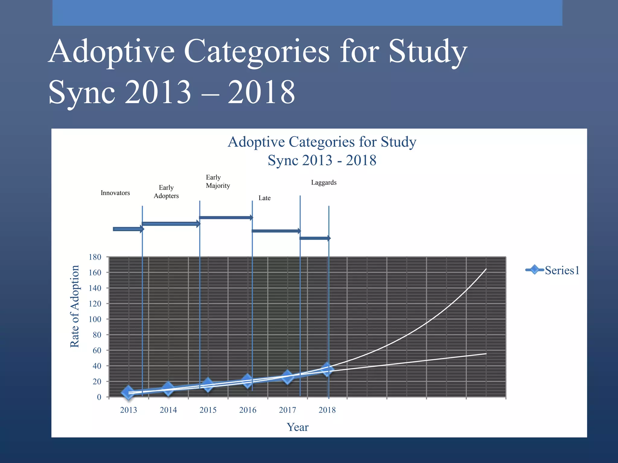 Adoptive Categories for Study
Sync 2013 – 2018
                                                      Adoptive Categories for Study
                                                           Sync 2013 - 2018
                                               Early
                                               Majority                         Laggards
                                    Early
                      Innovators   Adopters                      Late




                    180




Innovativeness and
 Rate of Adoption




                    160                                                                    Series1
                    140
                    120




Adopter categories for
                    100
                     80
                     60




Study Sync
                     40
                     20
                      0
                            2013    2014      2015        2016          2017      2018

                                                                         Year
 