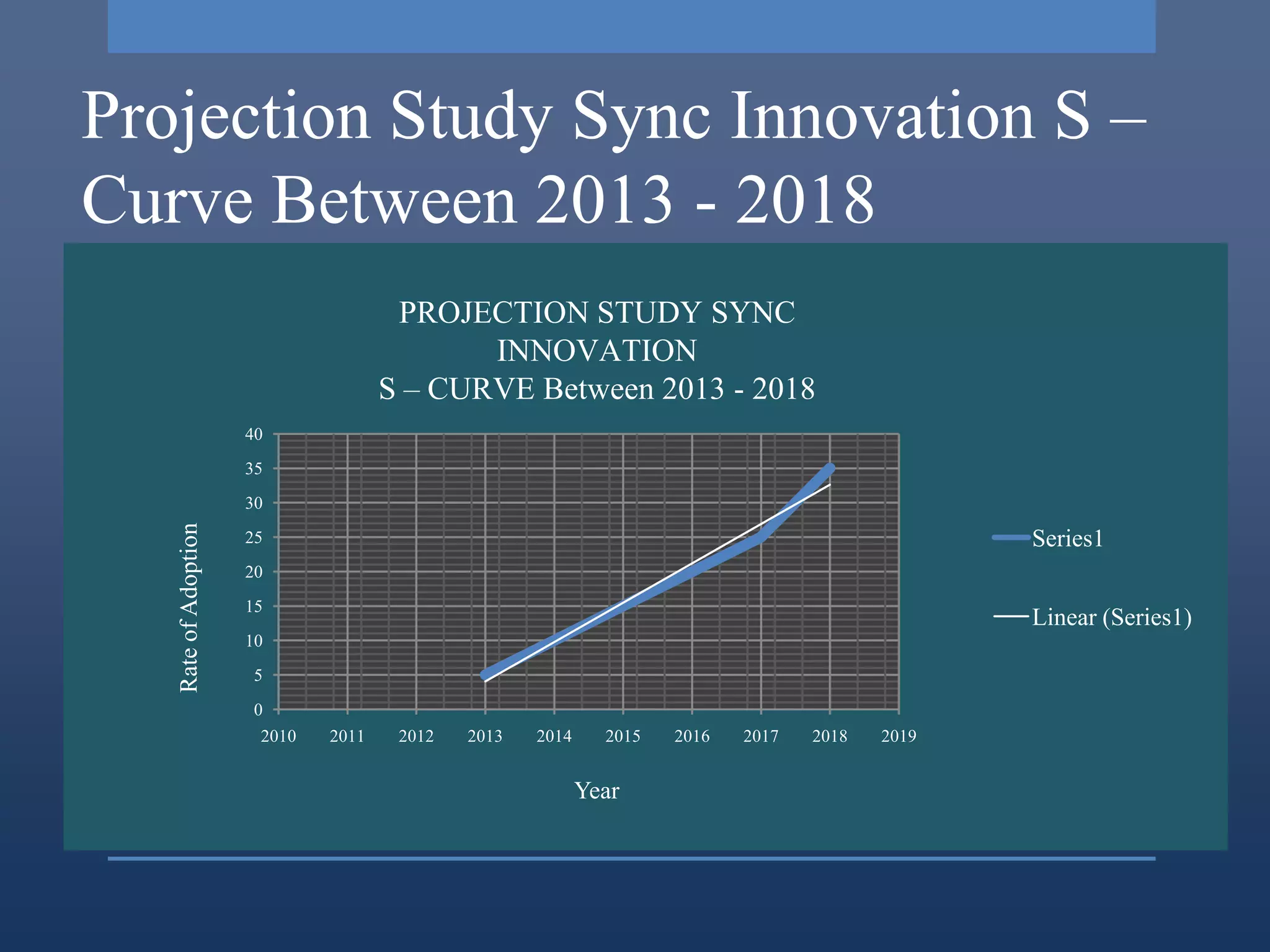 Projection Study Sync Innovation S –
Curve Between 2013 - 2018
                                      PROJECTION STUDY SYNC
                                            INNOVATION
                                     S – CURVE Between 2013 - 2018
                      40
                      35
                      30
   Rate of Adoption




                      25                                                                        Series1
                      20
                      15
                                                                                                Linear (Series1)
                      10



 Projection Study sync
                       5
                       0
                       2010   2011    2012   2013   2014     2015   2016   2017   2018   2019




 innovation s - curve                                      Year
 