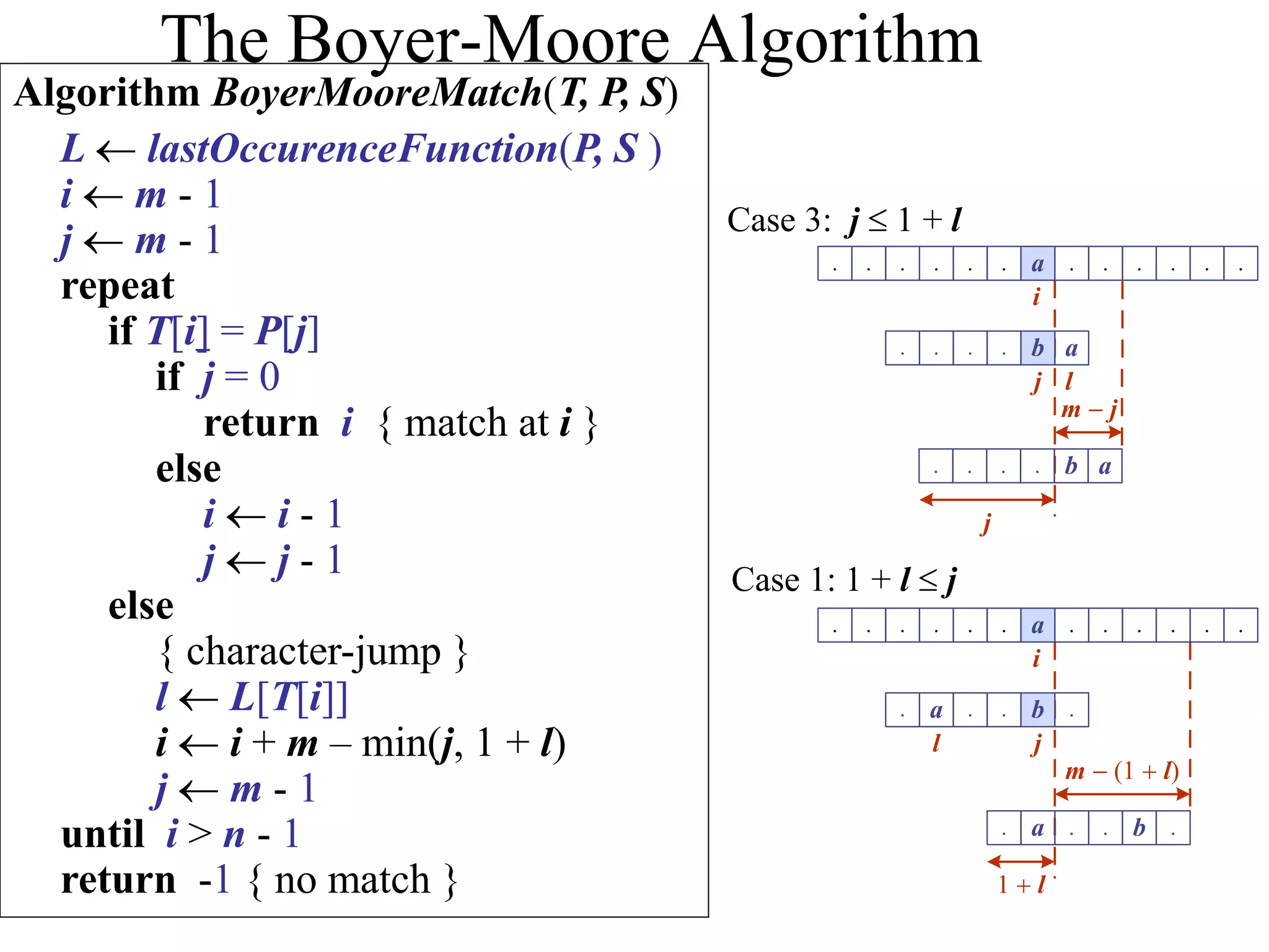 m - j
i
j l
. . . . . . a . . . . . .
. . . . b a
. . . . b a
j
Case 3: j  1 + l
The Boyer-Moore Algorithm
Algorithm BoyerMooreMatch(T, P, S)
L  lastOccurenceFunction(P, S )
i  m - 1
j  m - 1
repeat
if T[i] = P[j]
if j = 0
return i { match at i }
else
i  i - 1
j  j - 1
else
{ character-jump }
l  L[T[i]]
i  i + m – min(j, 1 + l)
j  m - 1
until i > n - 1
return -1 { no match }
m - (1  l)
i
j
l
. . . . . . a . . . . . .
. a . . b .
. a . . b .
1  l
Case 1: 1 + l  j
 