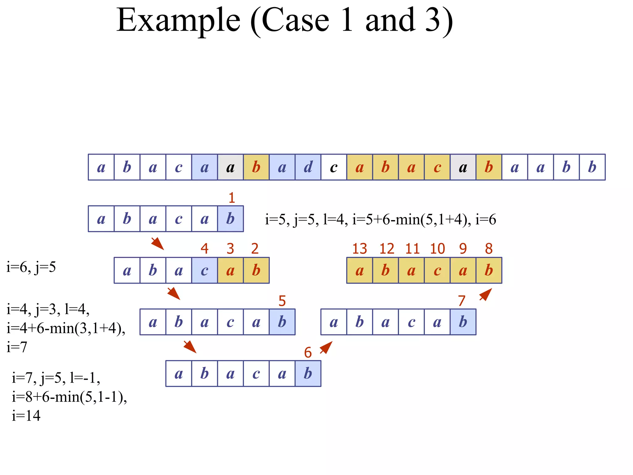 Example (Case 1 and 3)
1
a b a c a a b a d c a b a c a b a a b b
2
3
4
5
6
7
8
9
10
12
a b a c a b
a b a c a b
a b a c a b
a b a c a b
a b a c a b
a b a c a b
11
13
i=5, j=5, l=4, i=5+6-min(5,1+4), i=6
i=6, j=5
i=4, j=3, l=4,
i=4+6-min(3,1+4),
i=7
i=7, j=5, l=-1,
i=8+6-min(5,1-1),
i=14
 