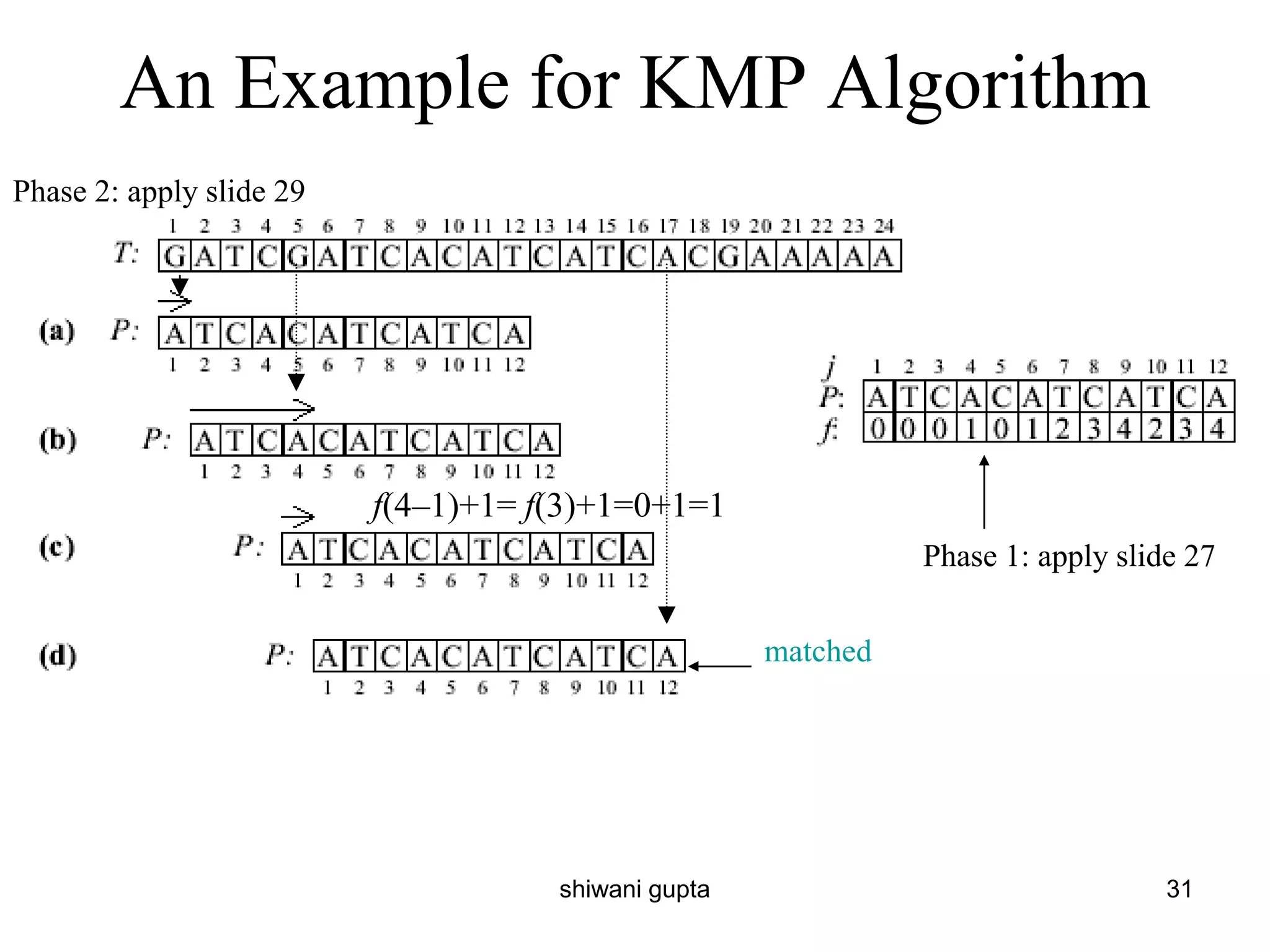 An Example for KMP Algorithm
Phase 1: apply slide 27
Phase 2: apply slide 29
f(4–1)+1= f(3)+1=0+1=1
matched
shiwani gupta 31
 