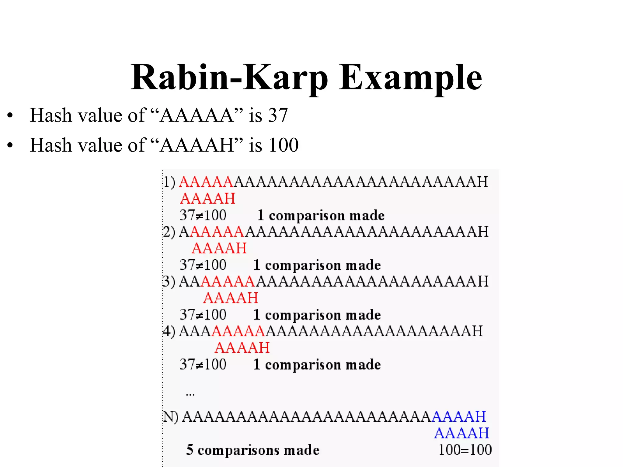 Rabin-Karp Example
• Hash value of “AAAAA” is 37
• Hash value of “AAAAH” is 100
 
