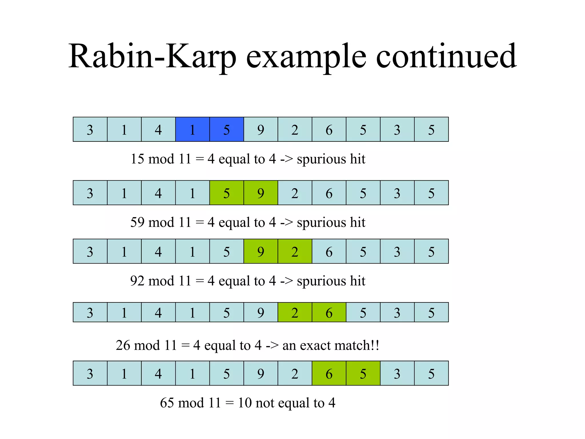 Rabin-Karp example continued
1
3 1
4 9
5 6
2 3
5 5
15 mod 11 = 4 equal to 4 -> spurious hit
1
3 1
4 9
5 6
2 3
5 5
59 mod 11 = 4 equal to 4 -> spurious hit
1
3 1
4 9
5 6
2 3
5 5
92 mod 11 = 4 equal to 4 -> spurious hit
1
3 1
4 9
5 6
2 3
5 5
26 mod 11 = 4 equal to 4 -> an exact match!!
1
3 1
4 9
5 6
2 3
5 5
65 mod 11 = 10 not equal to 4
 