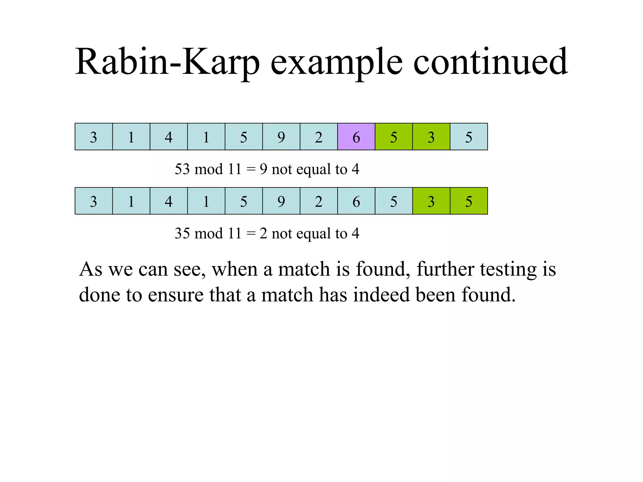 Rabin-Karp example continued
As we can see, when a match is found, further testing is
done to ensure that a match has indeed been found.
1
3 1
4 9
5 6
2 3
5 5
53 mod 11 = 9 not equal to 4
1
3 1
4 9
5 6
2 3
5 5
35 mod 11 = 2 not equal to 4
 