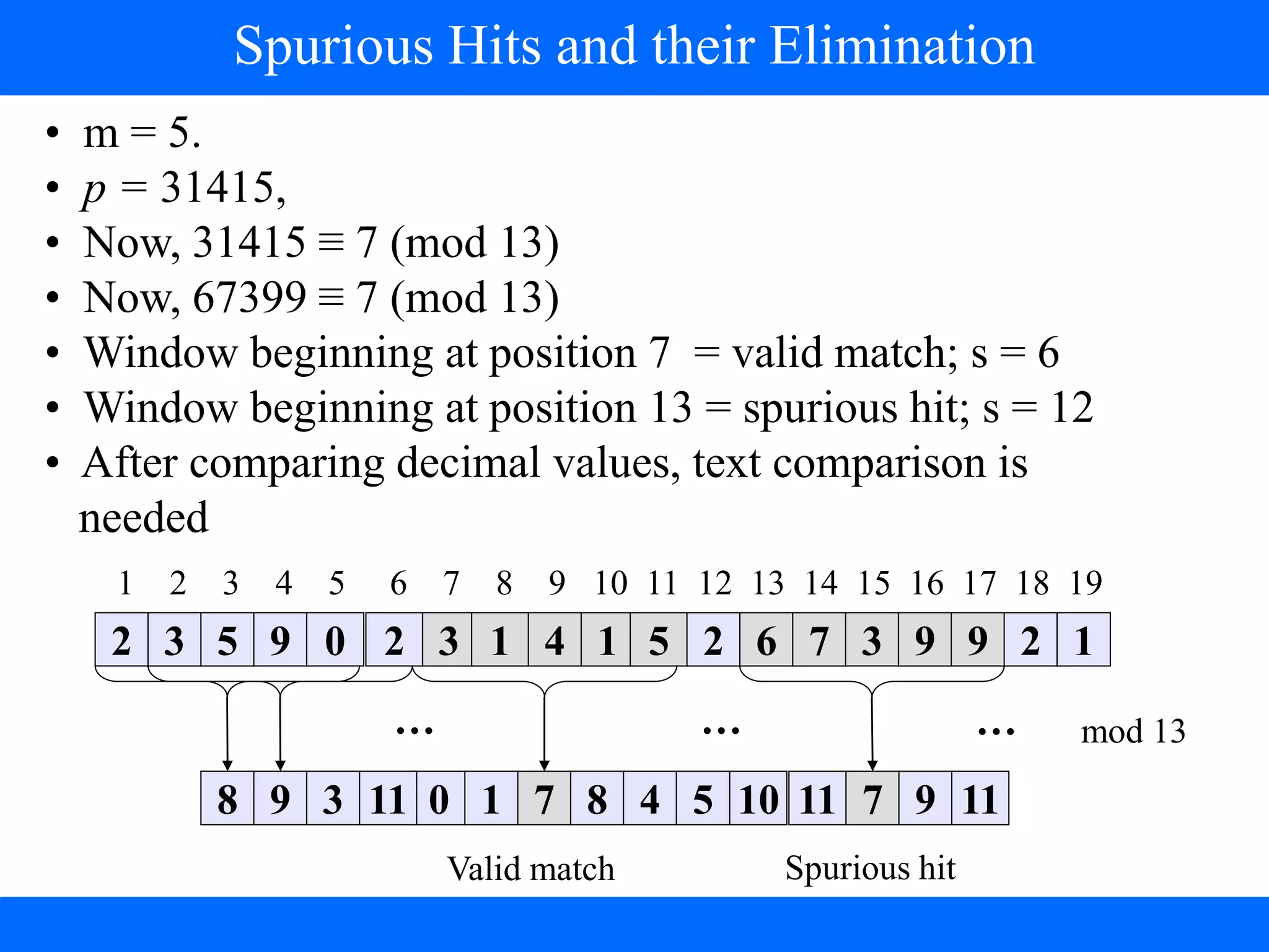 Spurious Hits and their Elimination
• m = 5.
• p = 31415,
• Now, 31415 ≡ 7 (mod 13)
• Now, 67399 ≡ 7 (mod 13)
• Window beginning at position 7 = valid match; s = 6
• Window beginning at position 13 = spurious hit; s = 12
• After comparing decimal values, text comparison is
needed
0
2 3 5 9 0 2 3 1 4 1 5 2 6 7 3 9 9 2 1
mod 13
8 9 3 11 1 7 8 4 5 10 11 7 9 11
…
…
…
Spurious hit
Valid match
1 2 3 4 5 6 7 8 9 10 11 12 13 14 15 16 17 18 19
 
