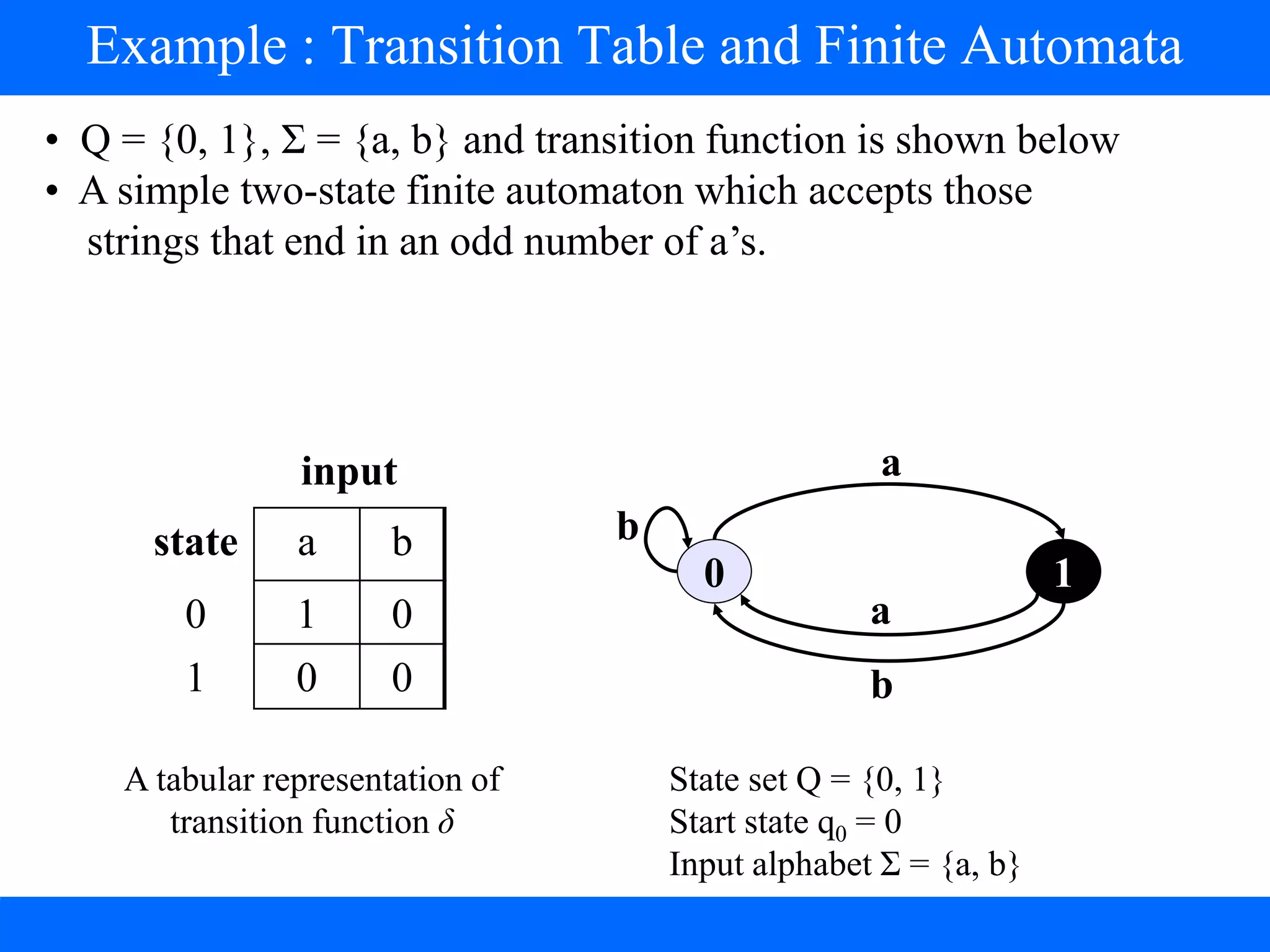 input
state a b
0 1 0
1 0 0
0 1
a
a
b
b
State set Q = {0, 1}
Start state q0 = 0
Input alphabet Ʃ = {a, b}
A tabular representation of
transition function δ
• Q = {0, 1}, Ʃ = {a, b} and transition function is shown below
• A simple two-state finite automaton which accepts those
strings that end in an odd number of a’s.
Example : Transition Table and Finite Automata
 