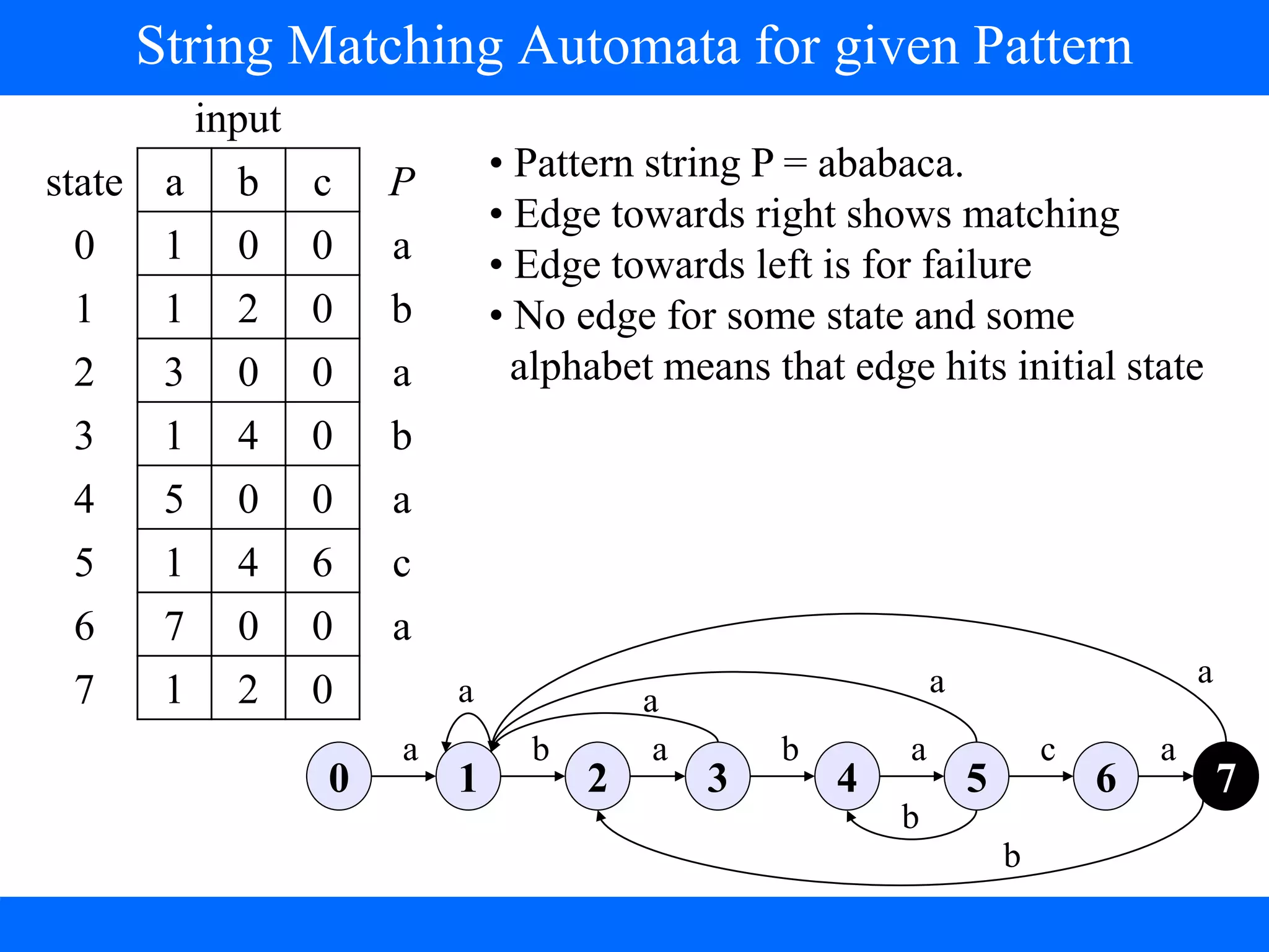 input
state a b c P
0 1 0 0 a
1 1 2 0 b
2 3 0 0 a
3 1 4 0 b
4 5 0 0 a
5 1 4 6 c
6 7 0 0 a
7 1 2 0
• Pattern string P = ababaca.
• Edge towards right shows matching
• Edge towards left is for failure
• No edge for some state and some
alphabet means that edge hits initial state
0 1 2 3 4 5 6 7
a b a b a c a
a a
a a
b
b
String Matching Automata for given Pattern
 