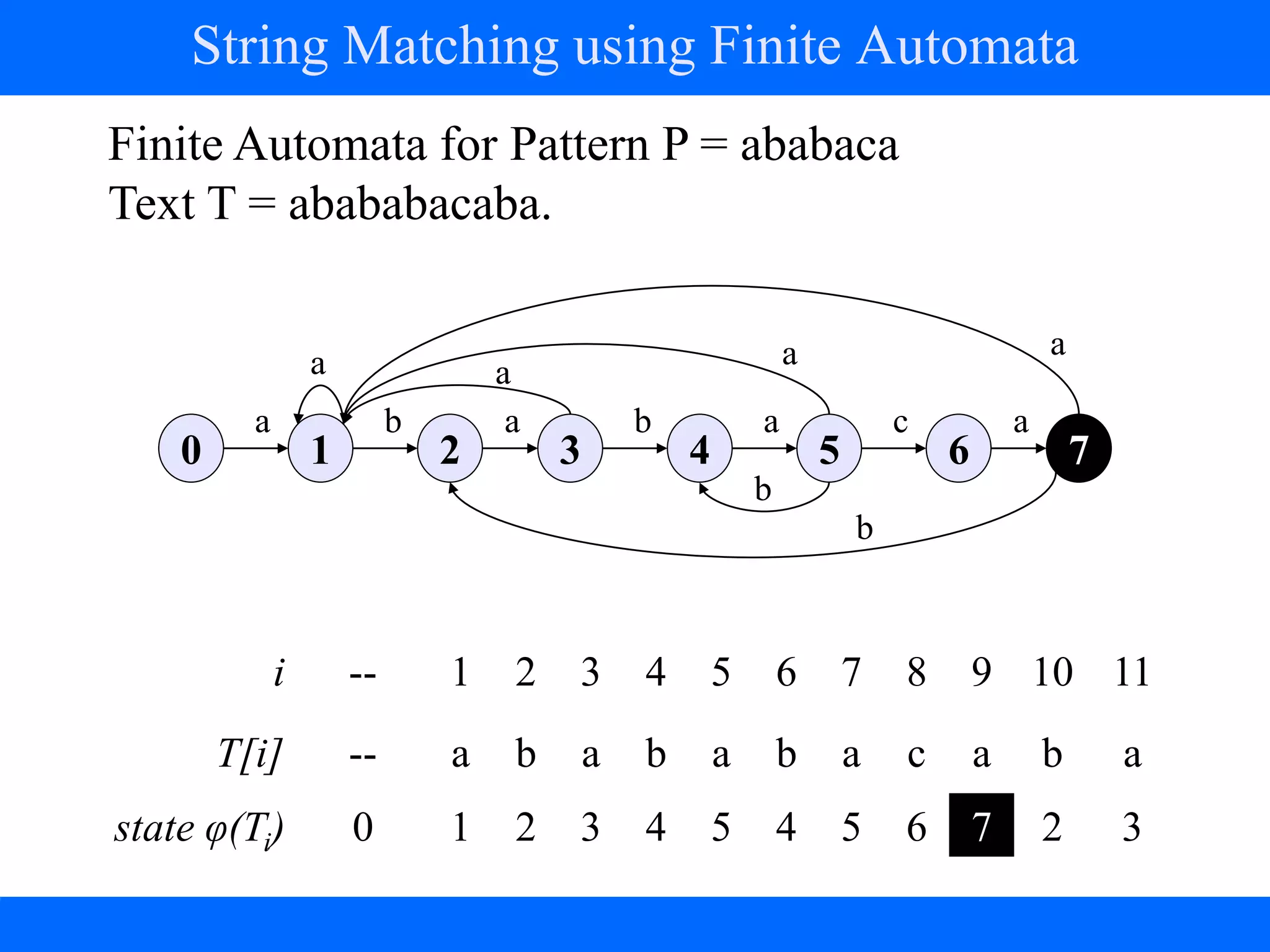 String Matching using Finite Automata
i -- 1 2 3 4 5 6 7 8 9 10 11
T[i] -- a b a b a b a c a b a
state φ(Ti) 0 1 2 3 4 5 4 5 6 7 2 3
Finite Automata for Pattern P = ababaca
Text T = abababacaba.
0 1 2 3 4 5 6 7
a b a b a c a
a a
a a
b
b
 