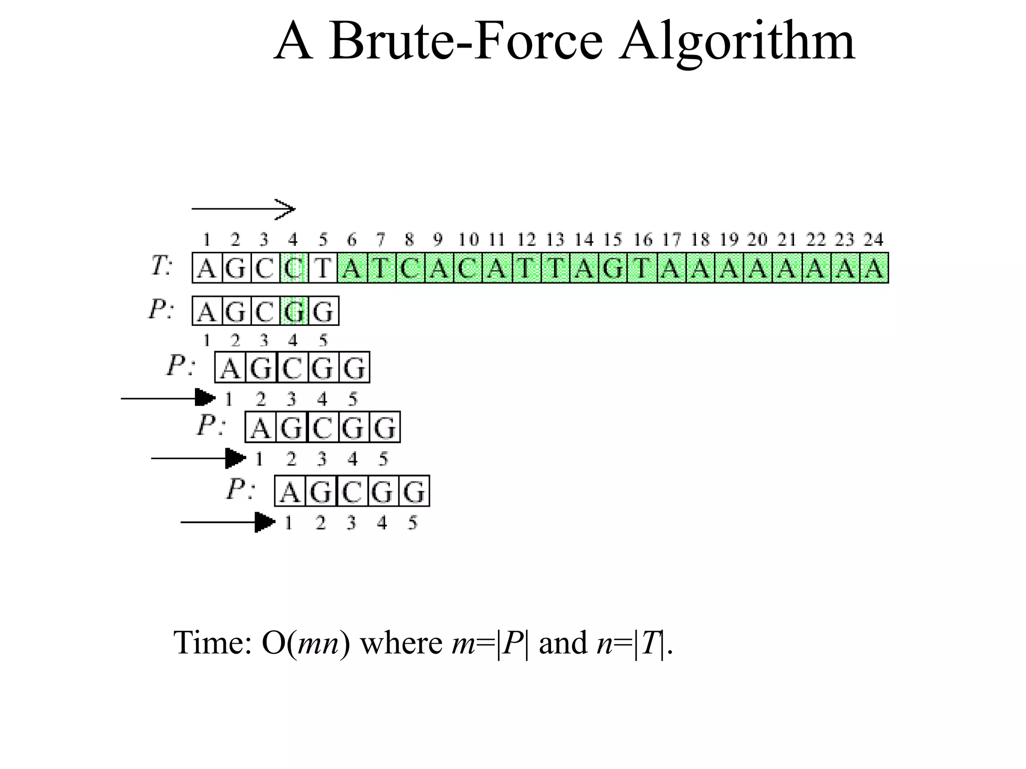 A Brute-Force Algorithm
Time: O(mn) where m=|P| and n=|T|.
 